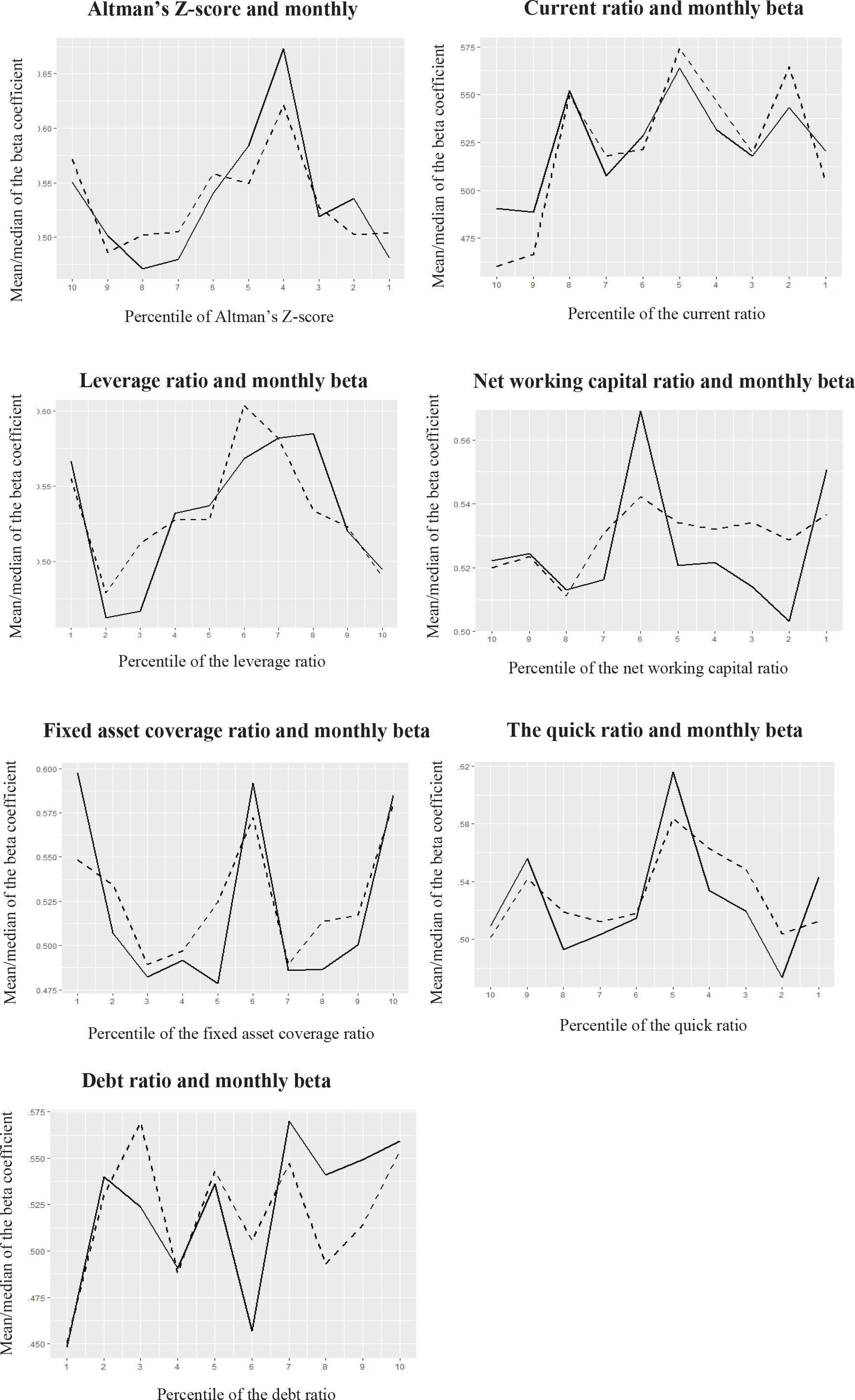 Liquidity and solvency ratios versus monthly beta. Source: Zalewska and Nehrebecka (2020).
