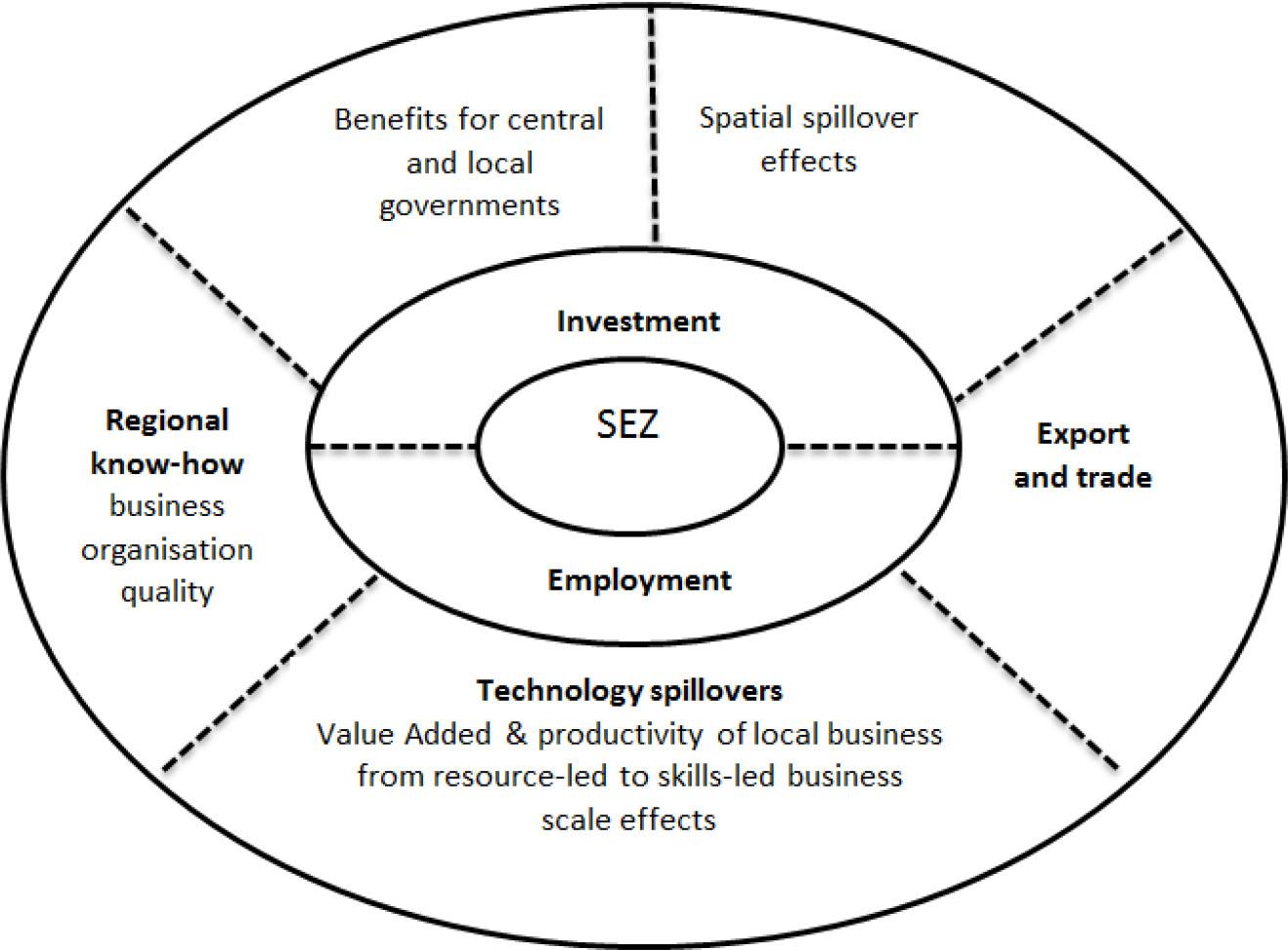 The expected direct and indirect effects of SEZ. Source: The author.