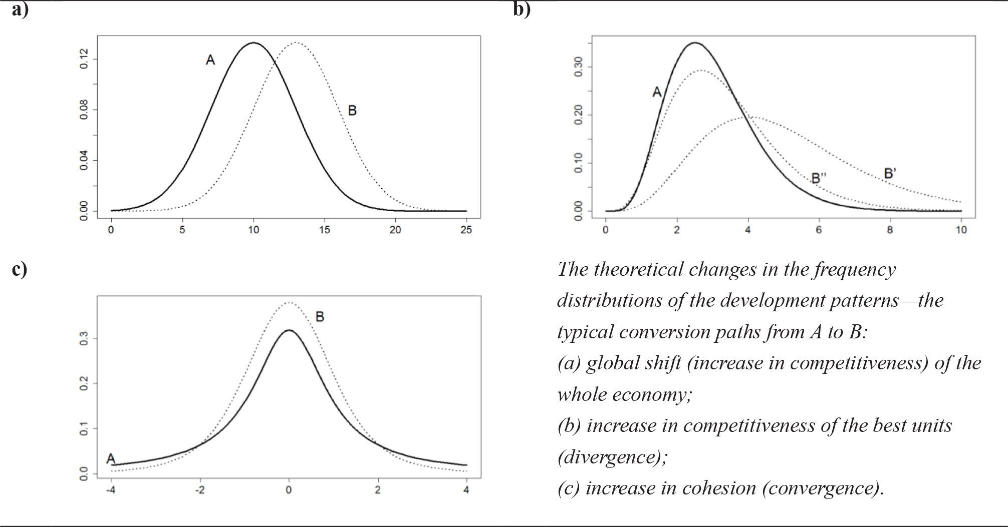 Expected changes in density distributions under global shift, divergence and convergence. Source: Kopczewska (2014).