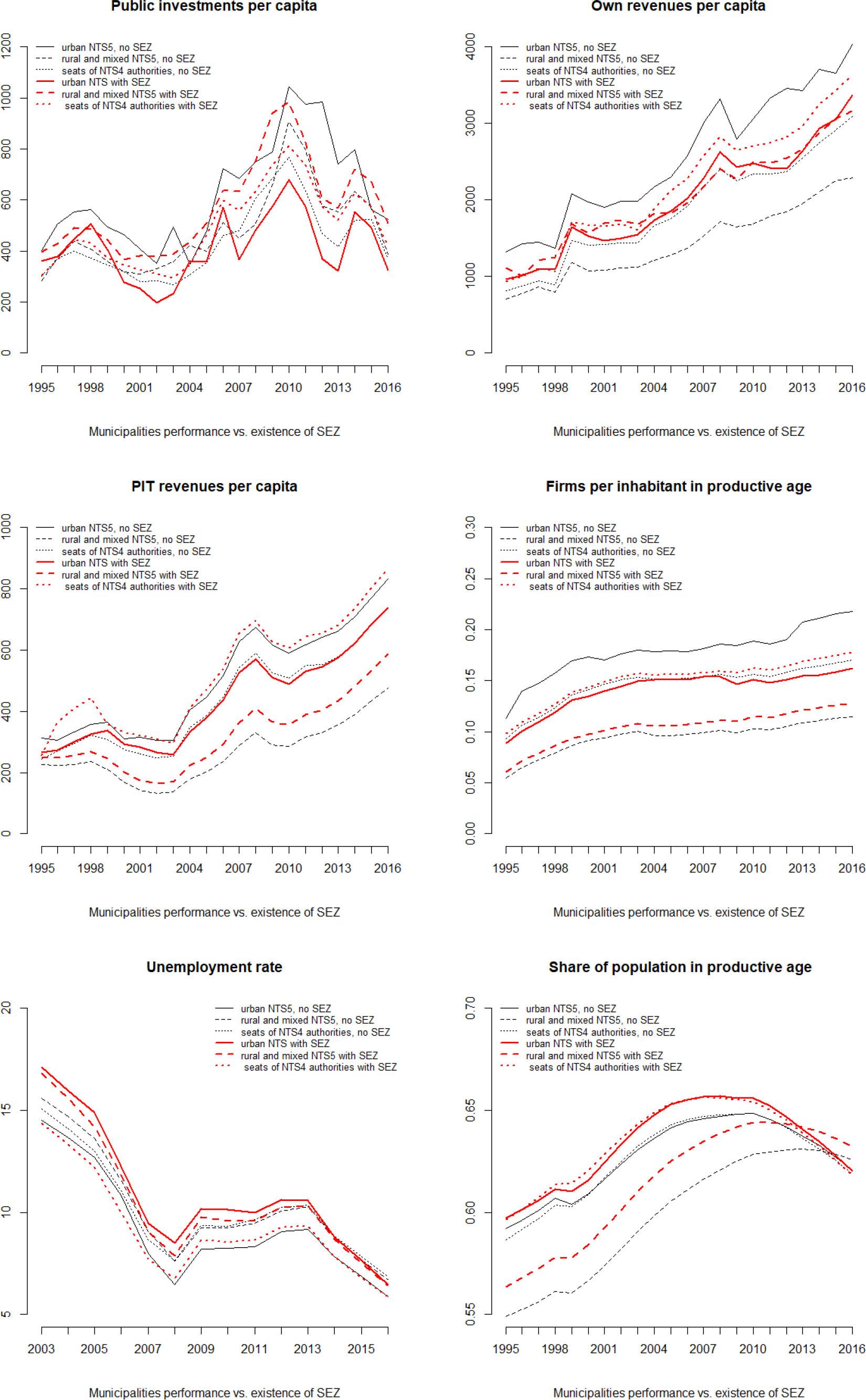Panel plots for selected groups of NTS5 units. Source: The author’s results, estimated in R.