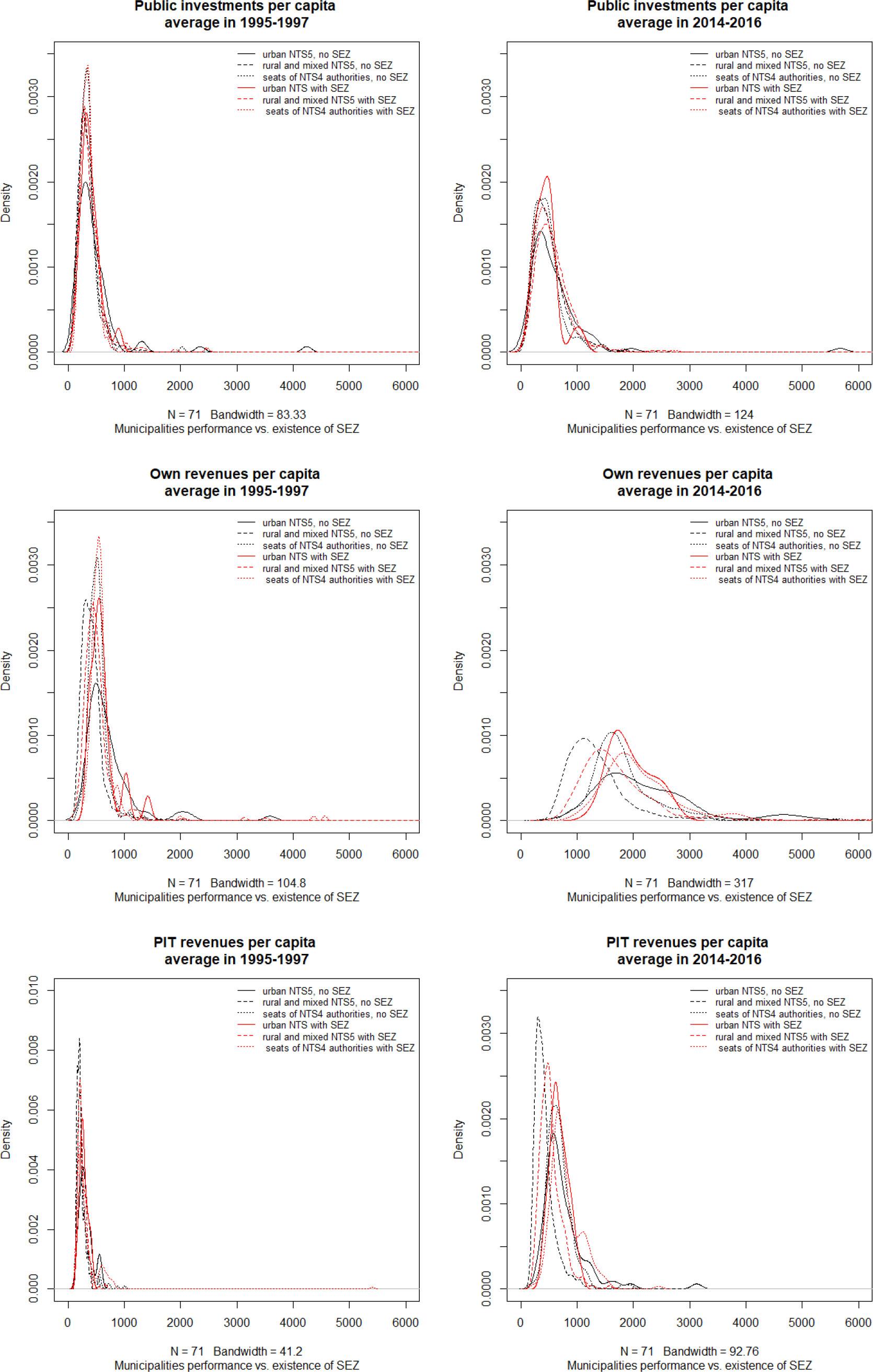 Density distributions of 3-year average data in time spans: 1995–1997 and 2014–2016. Source: The author’s results, estimated in R.