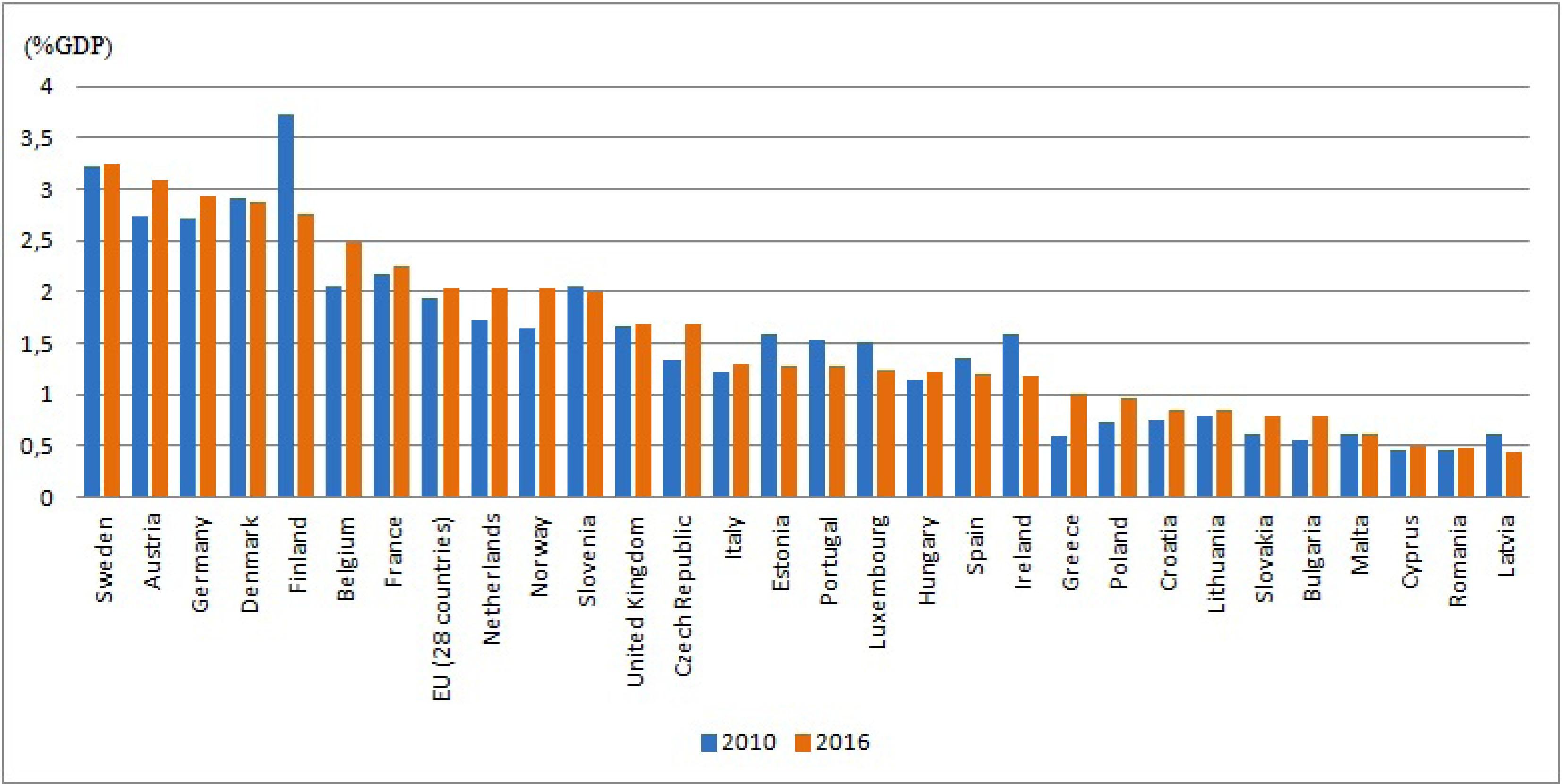 R&D expenditure by country (% GDP). Source: own elaboration based on Eurostat data.