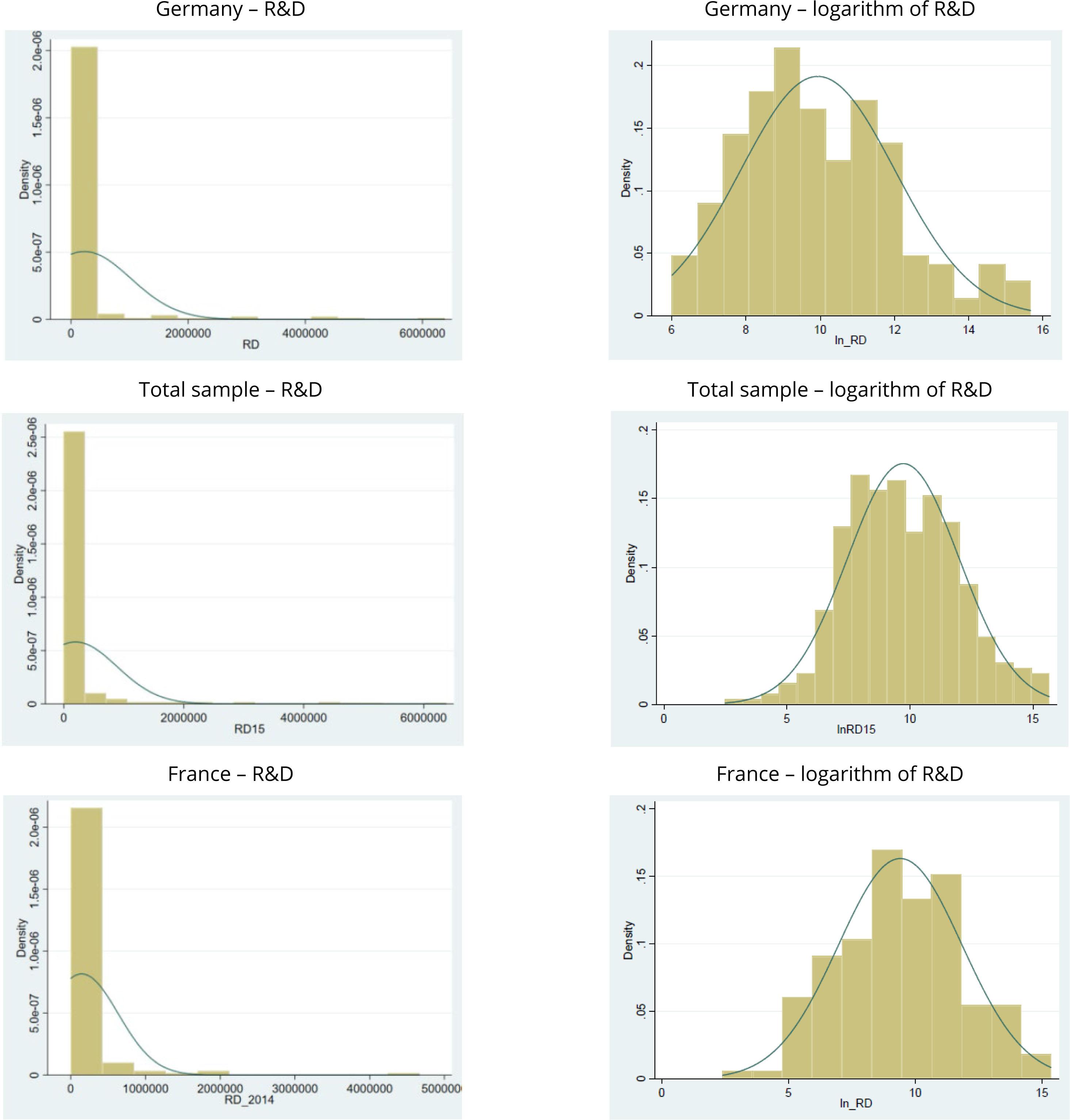 Histogram of the dependent variable before and after logarithm.