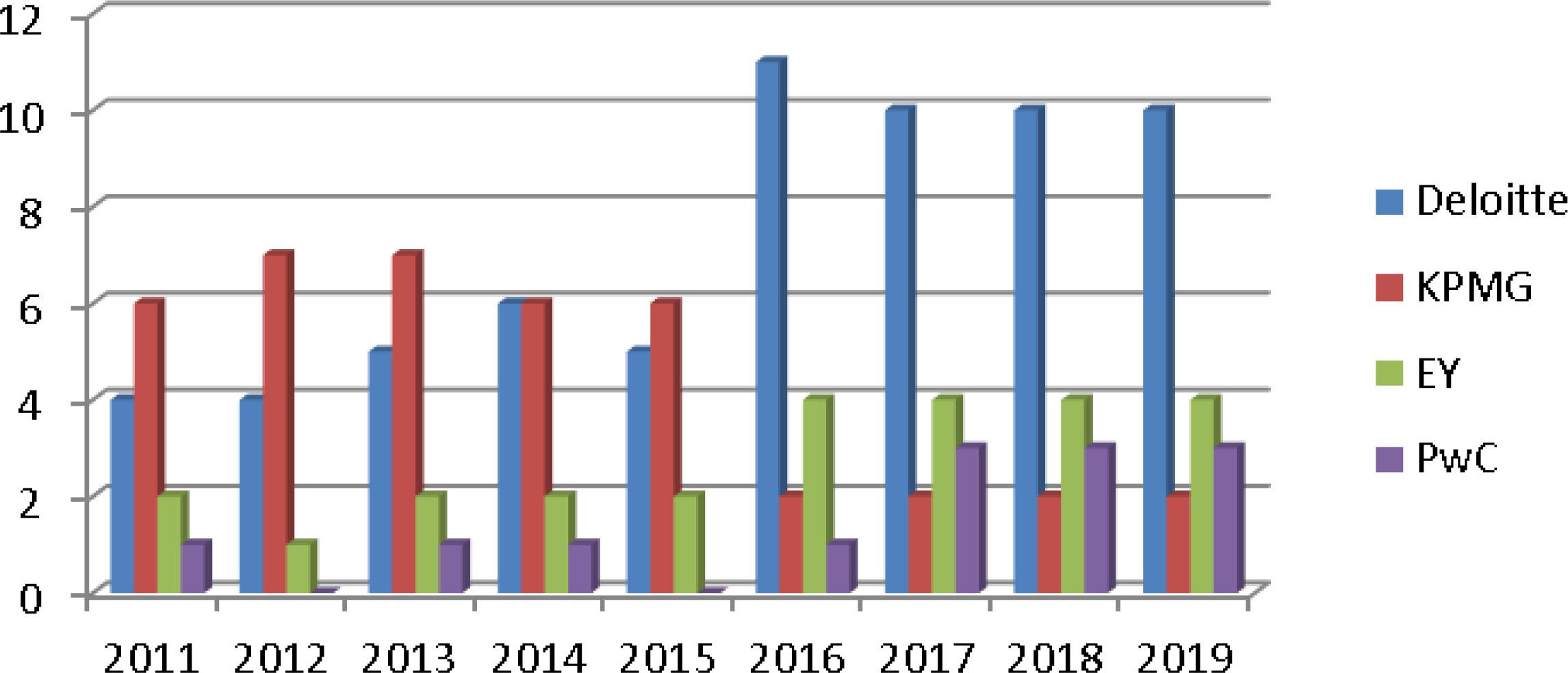 The trend of Big 4 companies charged by the listed companies on BVB during the period 2011–2019.