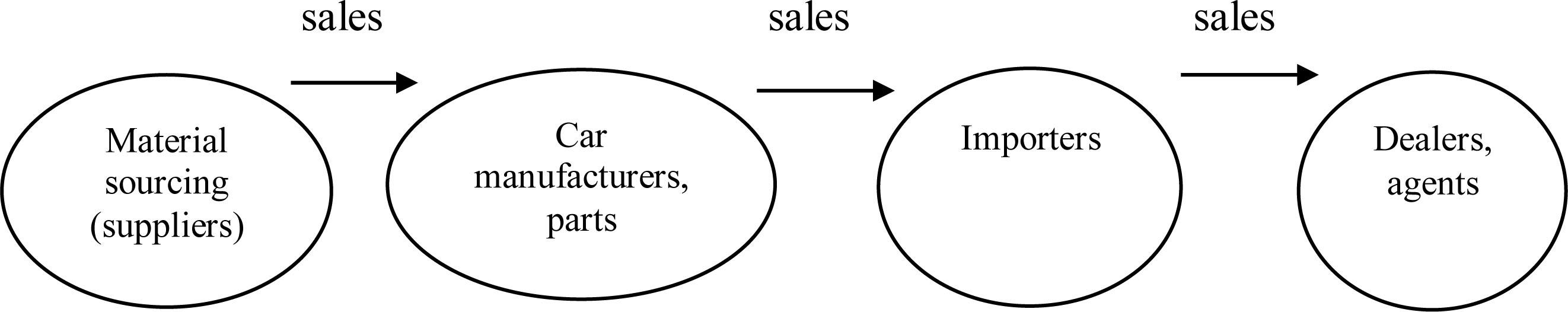 Companies on the automotive market. Source: Łojek, 2020.
