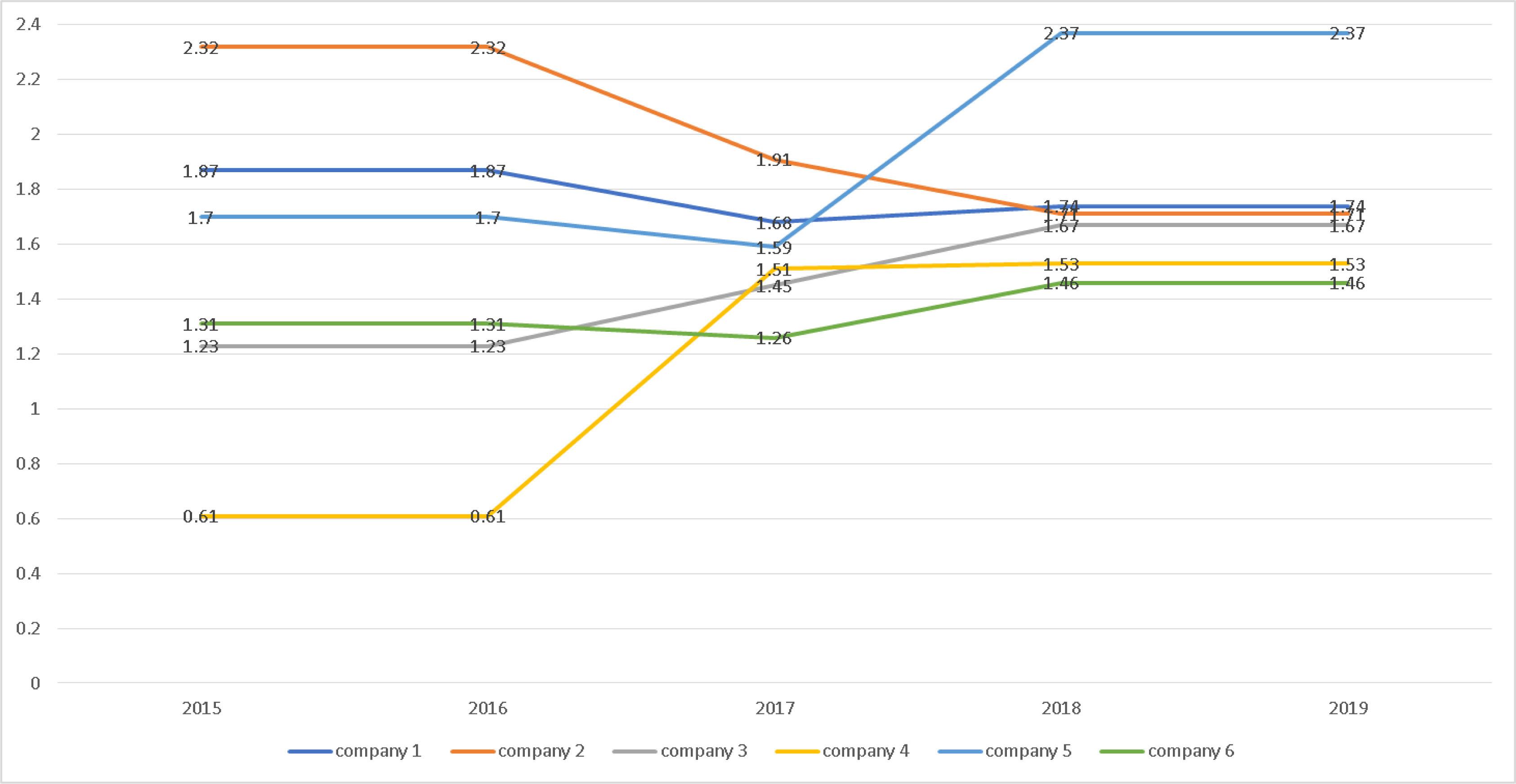Indicators of the third-level analysis of financial liquidity from 2015 to 2019 for the analysed companies. Source: Łojek, 2020.