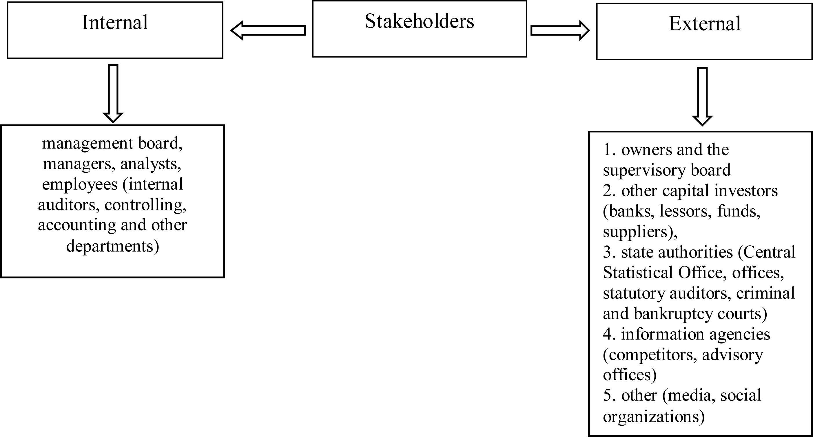 Classification of the company's stakeholders. Source: Wędzki (2009).