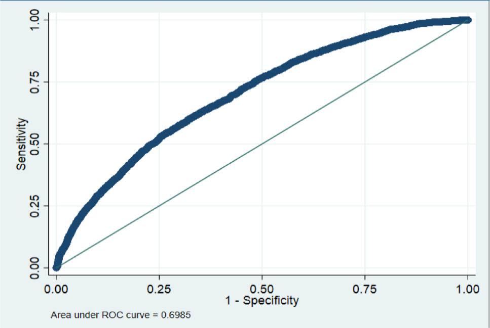 ROC curves. Source: BEEPS database.