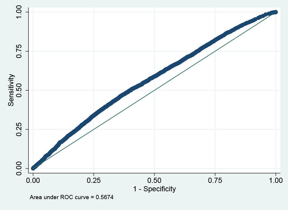 ROC curve (only significant variables). Source: BEEPS database.