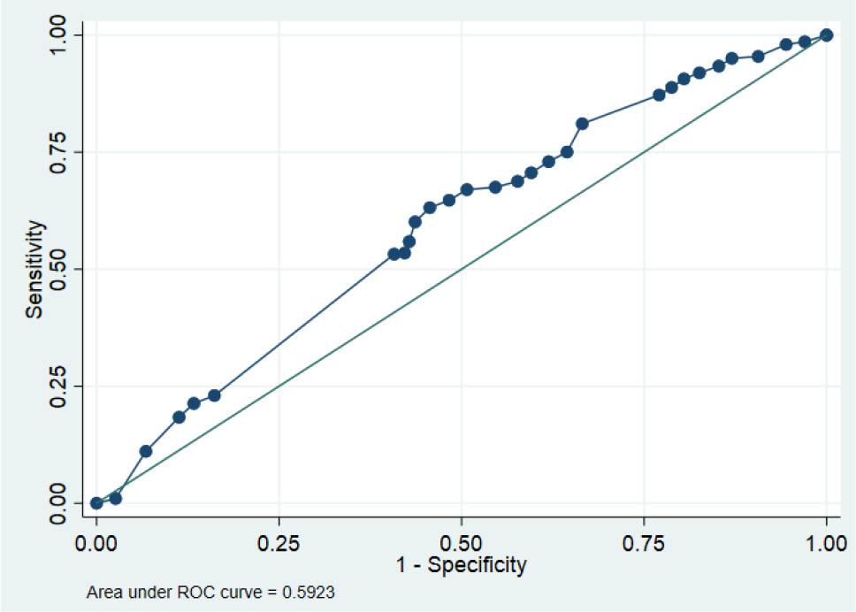 ROC curve – only macroeconomic variables. Source: Bąk 2020.