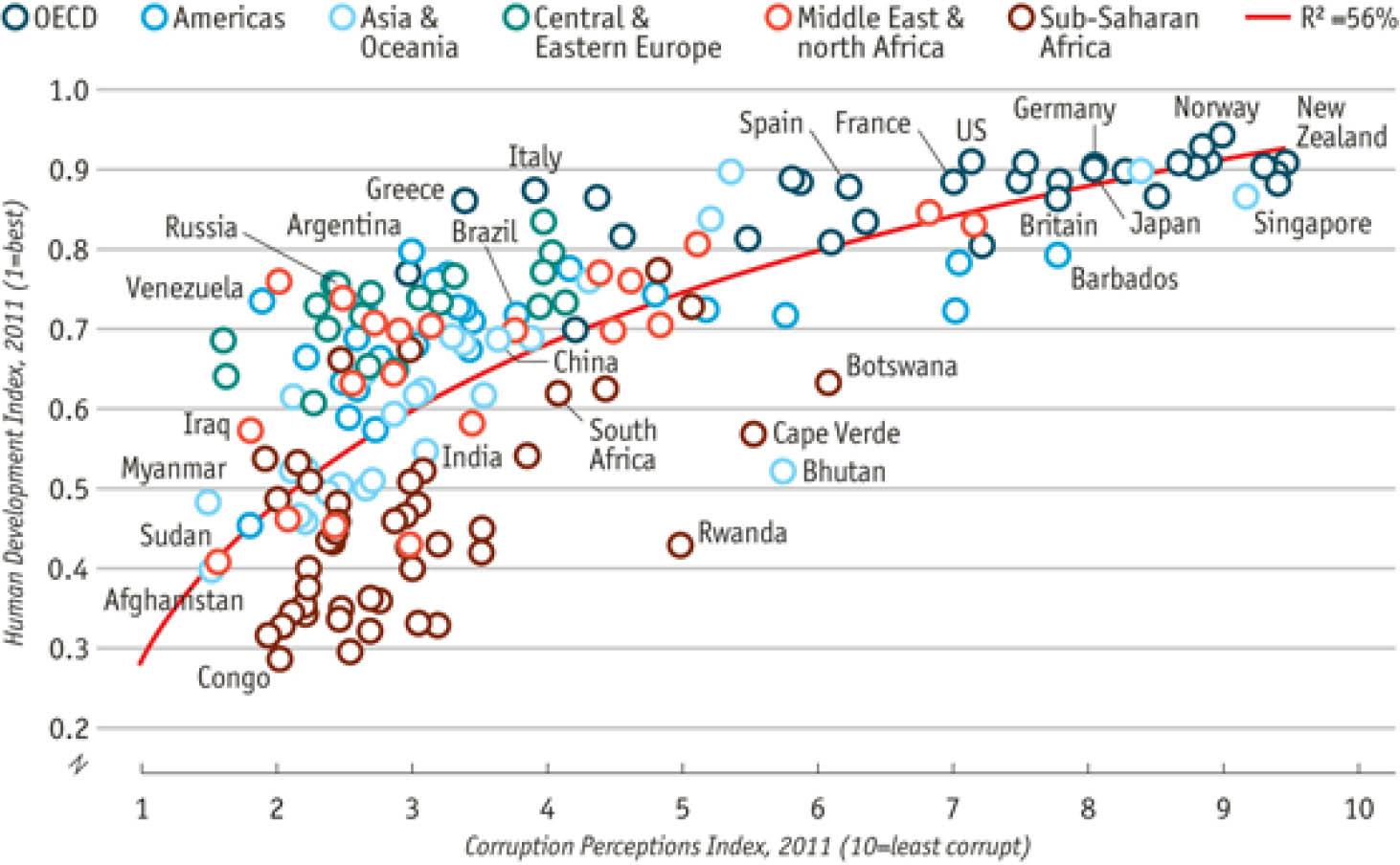 Correlation between corruption and economic growth. Source: The Economist based on Transparency International, UN.https://www.economist.com/graphic-detail/2011/12/02/corrosive-corruption (accessed 07/16/2020).
