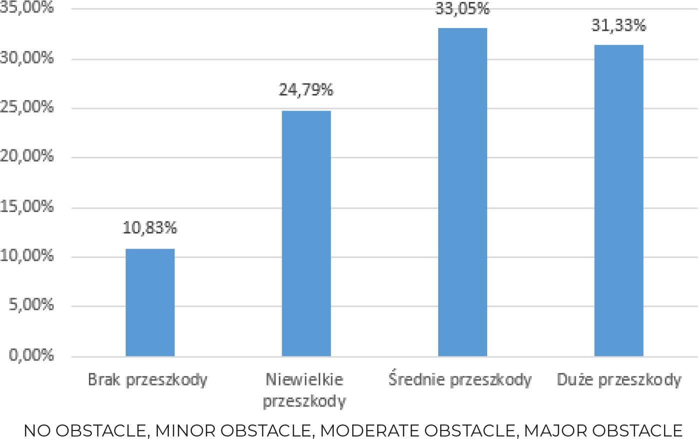 Perception of corruption by companies. Source: BEEPS database.