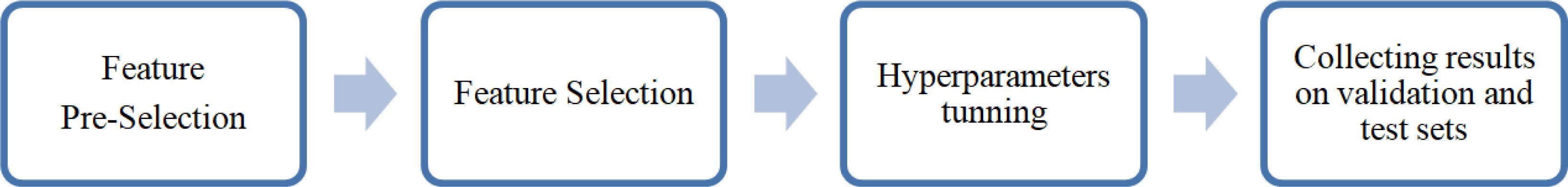 Algorithm of model buildingSource: Author