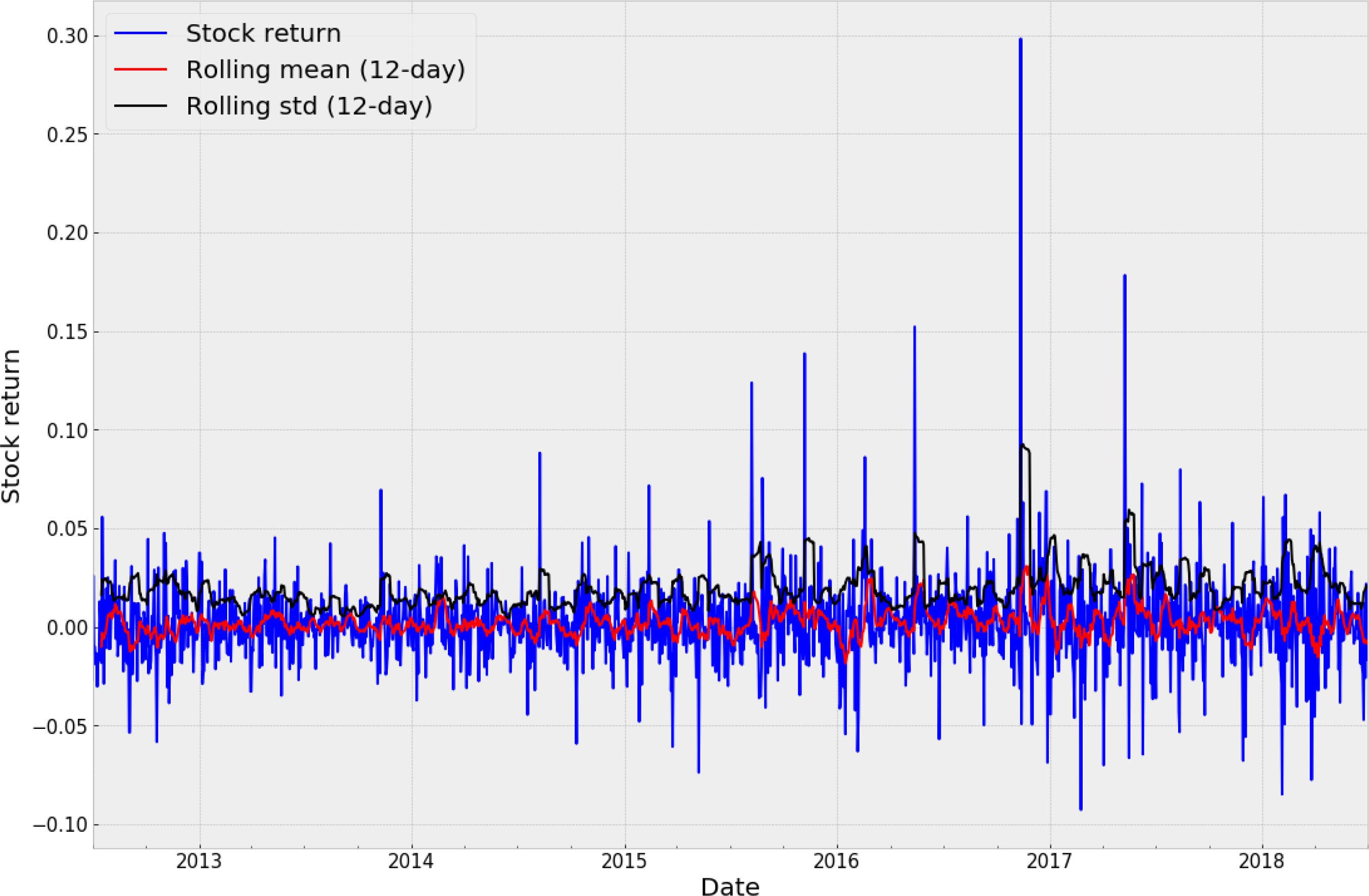 Nvidia stock returns on in-sample setSource: Authors calculations