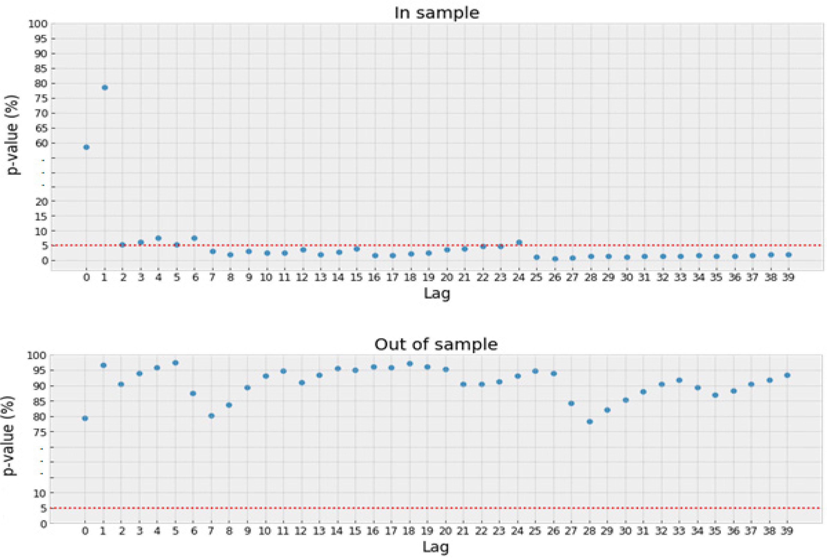Results of Ljung-Box test for in-sample set and out-of-sample set. Notes: Figure presents results of Ljung-Box test of white-noise hypothesis of Nvidia's stock returns on in-sample set and out-of-sample setSource: Authors calculations