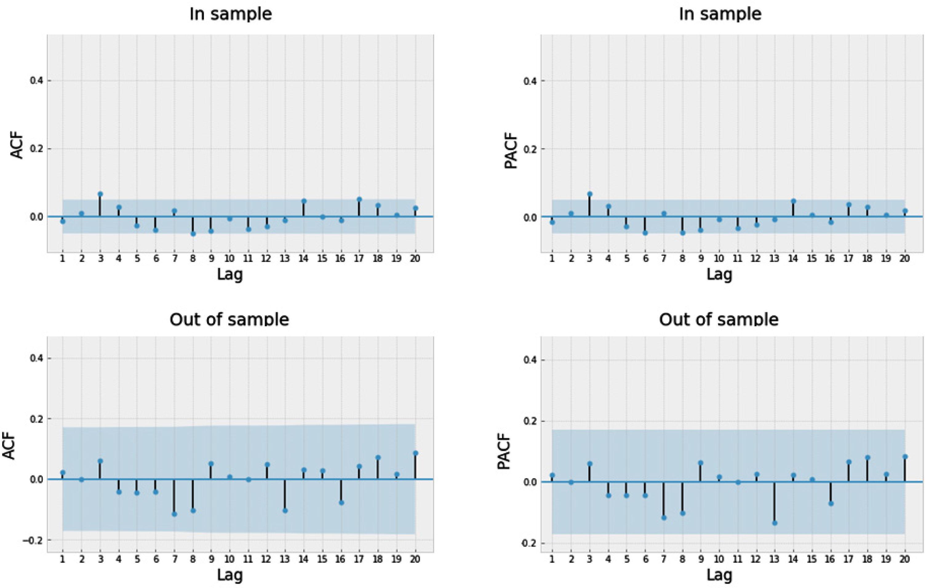 ACF and PACF for in-sample and out-of-sample sets. Notes: Figure presents autocorrelation and partial autocorrelation plots of Nvidia's stock returns on in-sample and out-of-sample setsSource: Authors calculations