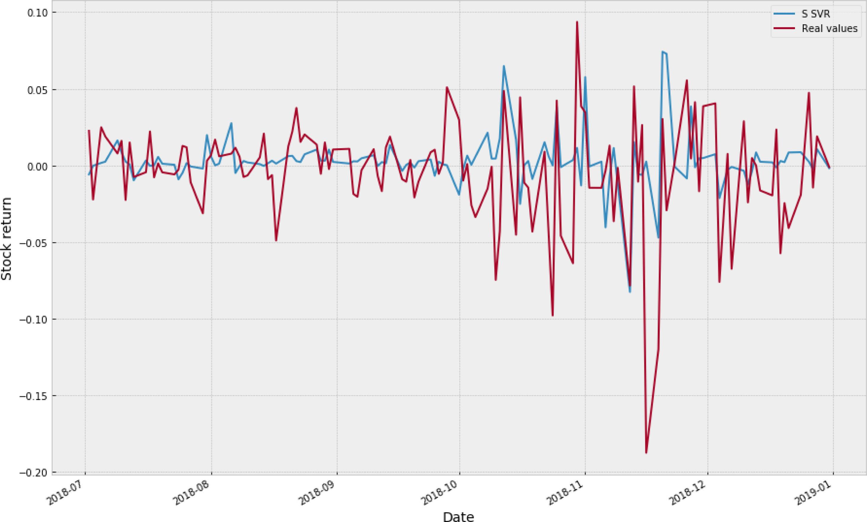 Performance on test set of the best model in research – SVR (based on stationary variables)Source: Authors calculations