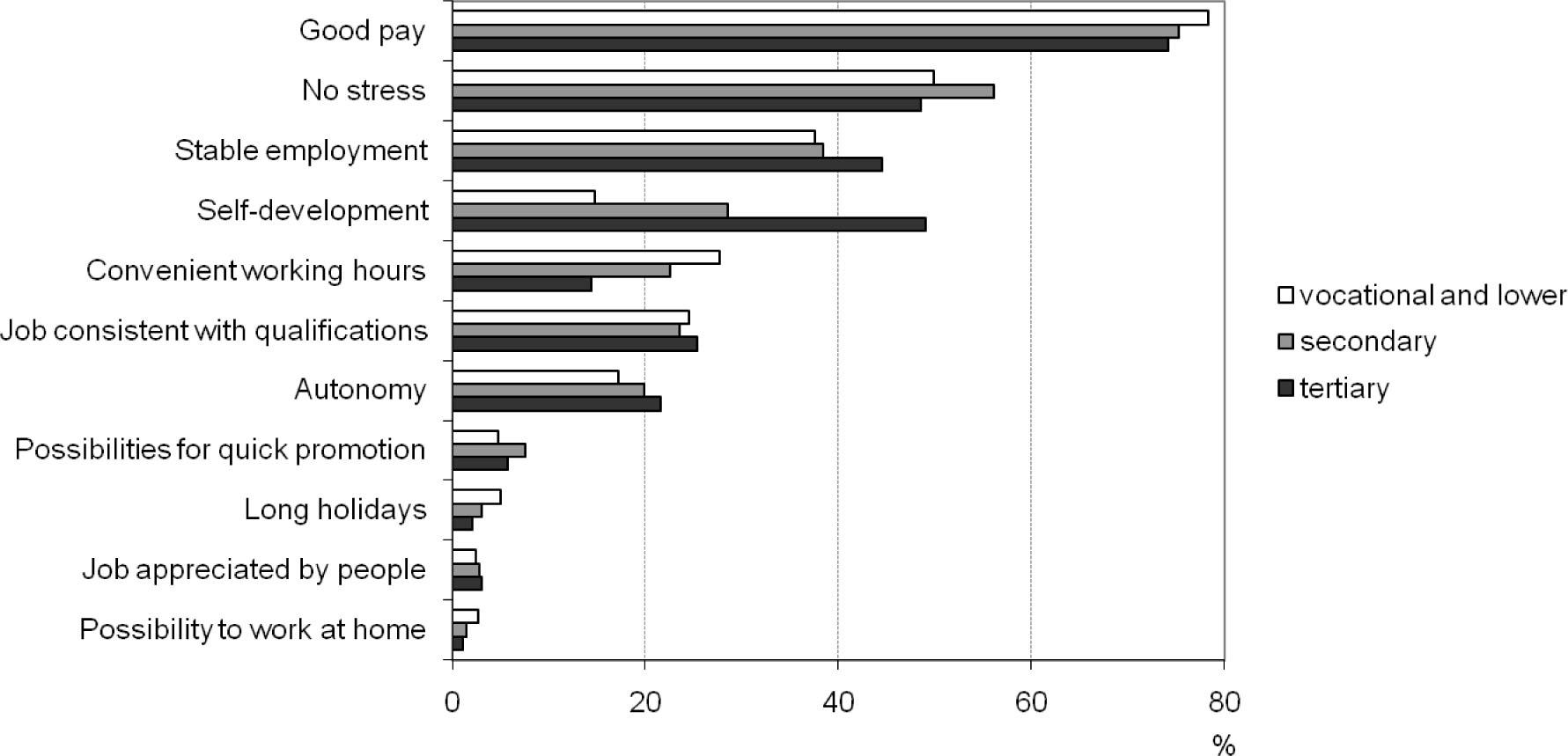 What are the most important aspects of professional work? Women aged 20–35 by education, Poland 2007.Notes: Respondents could choose up to three options.Source: Authors’ calculations on Social Diagnosis