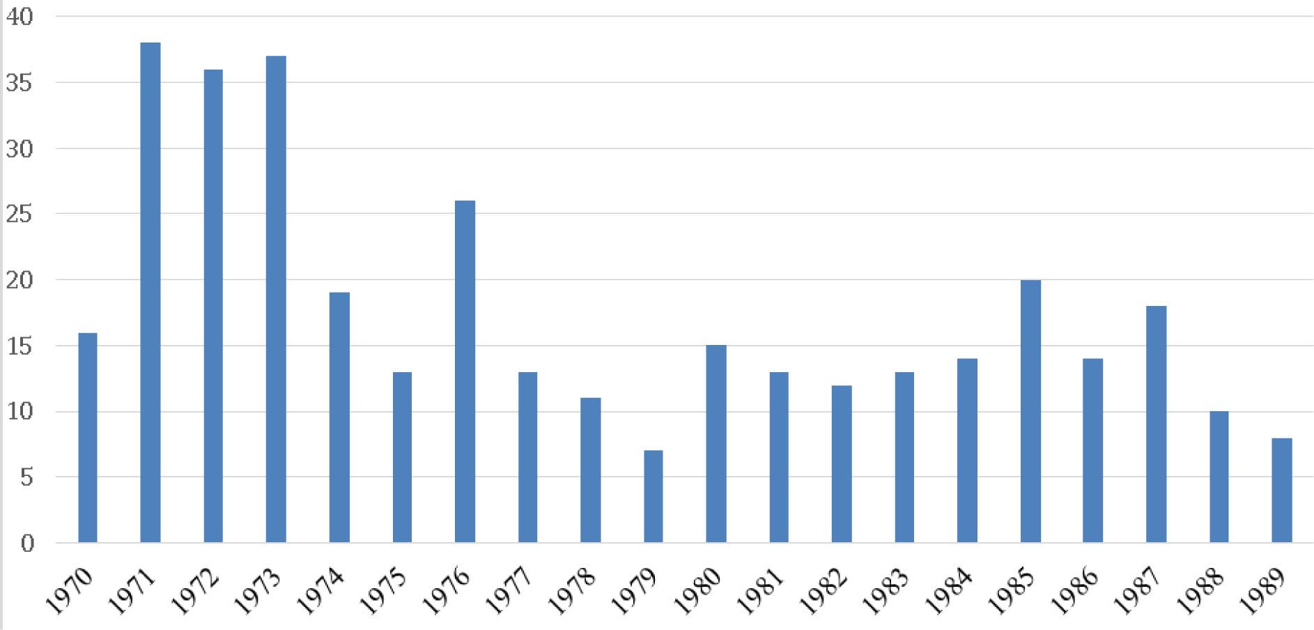 Number of economic issues discussed annually by the Executive of the KW of the PUWP 1970–1989Source: Own work based on APW