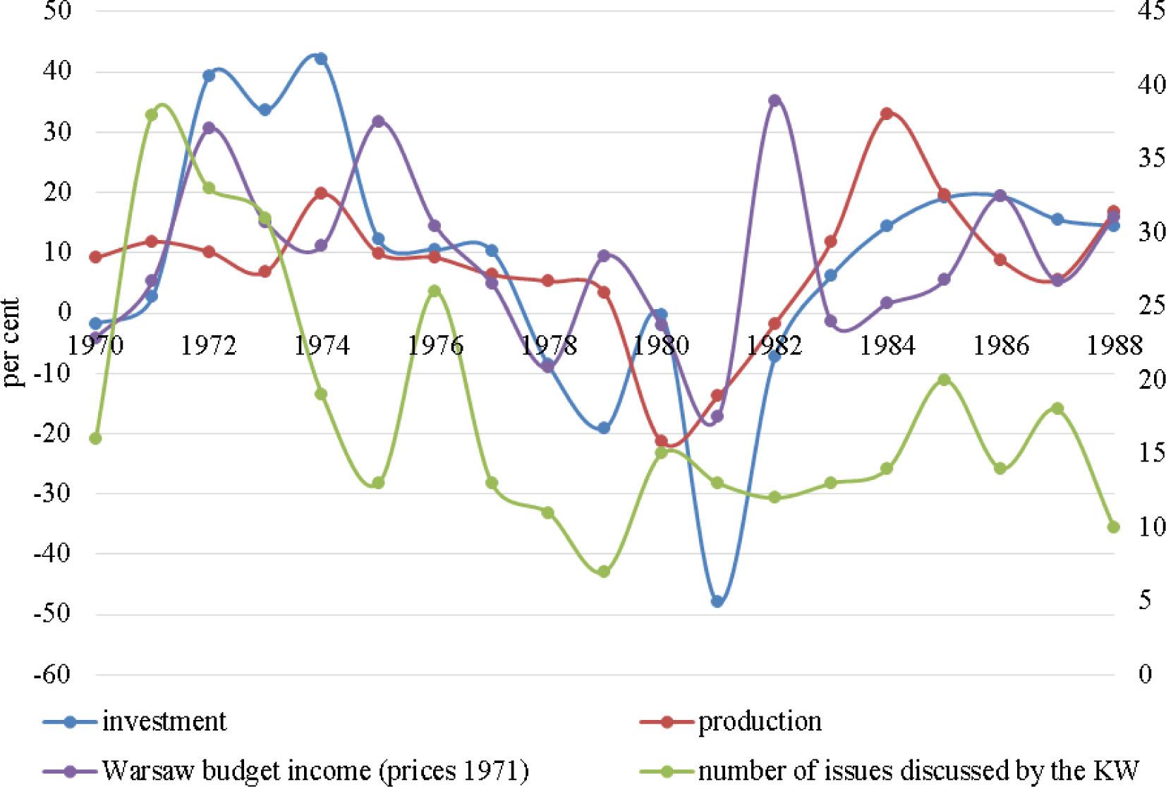 The average annual dynamics of selected macroeconomic indicators (percent, left axis) and the number of economic issues per year (right axis)Source: Own work on the basis of: GUS 1950–1990; WUS 1956–1990; Kołodko 1984; APW 1950–1989