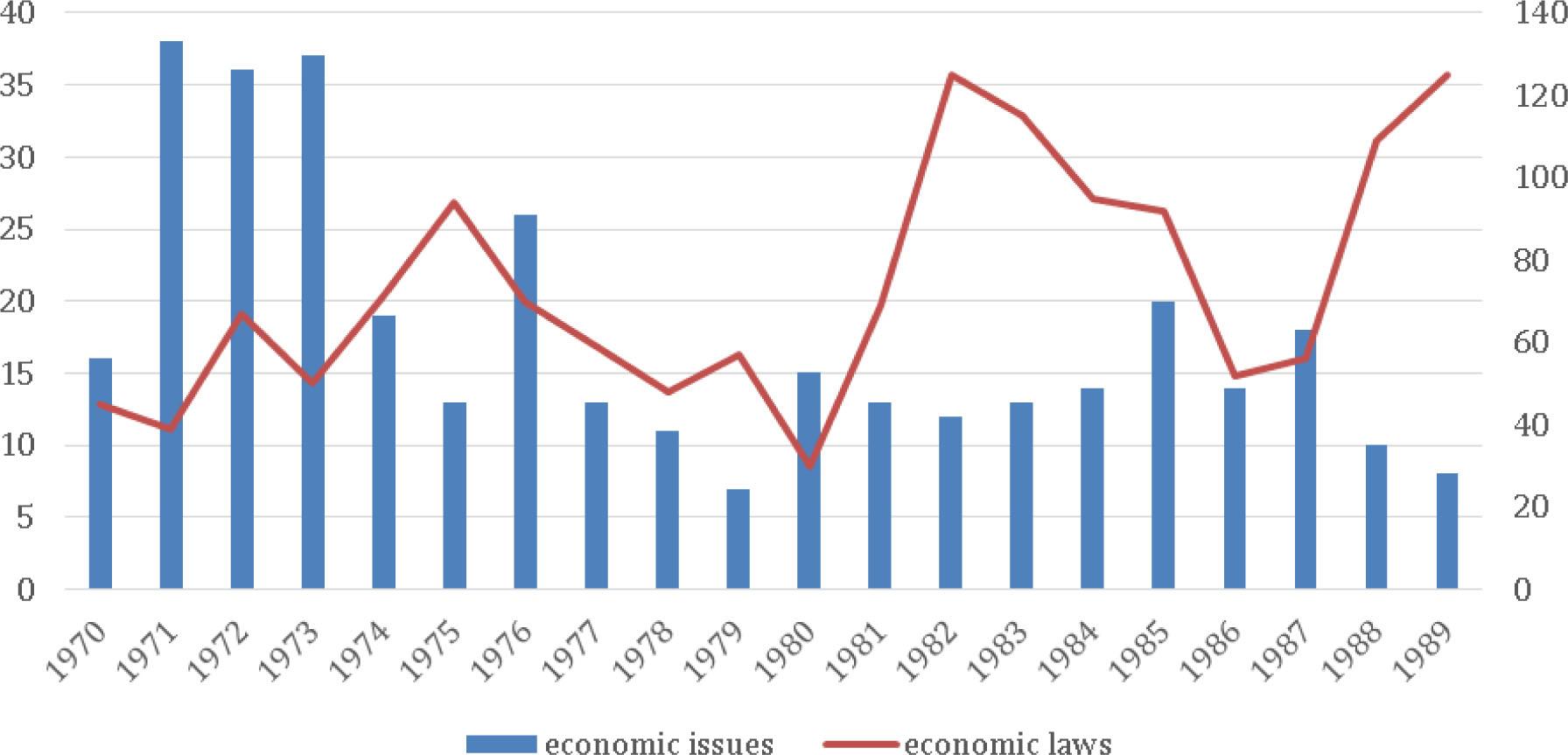 The number of economic issues discussed by the Executive and the number of positions in the Journal of Laws on the economy. Source: Own study based on: APW, 1968–1989; Dziennik Ustaw PRL, 1968–1989.
