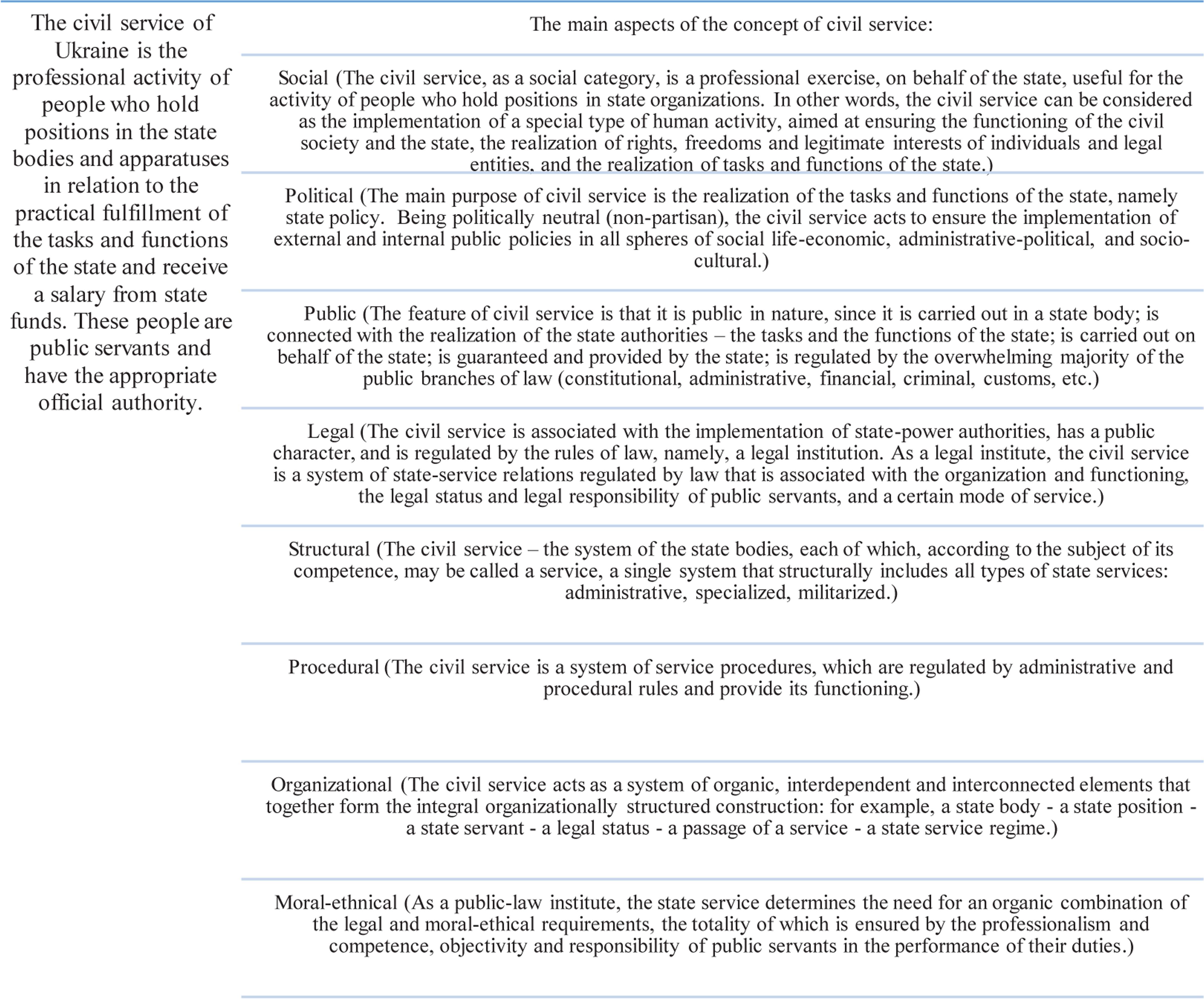 The main aspects of the concept of “civil service”Source: Drawn up by the authors on the basis of the Law of Ukraine (2015)