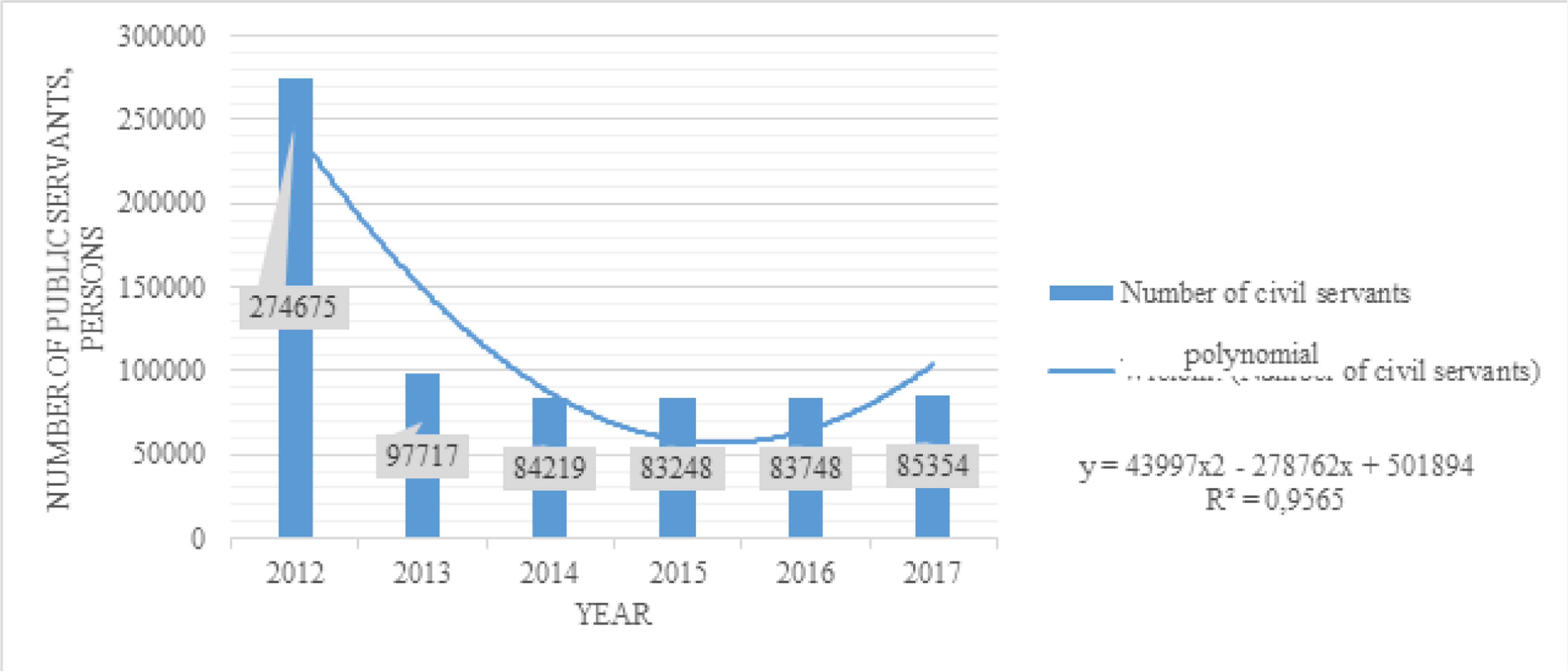 The number of civil servants of Ukraine by age in 2012–2017Source: Calculated by the authors based on information from Figure 3 and Table 3.