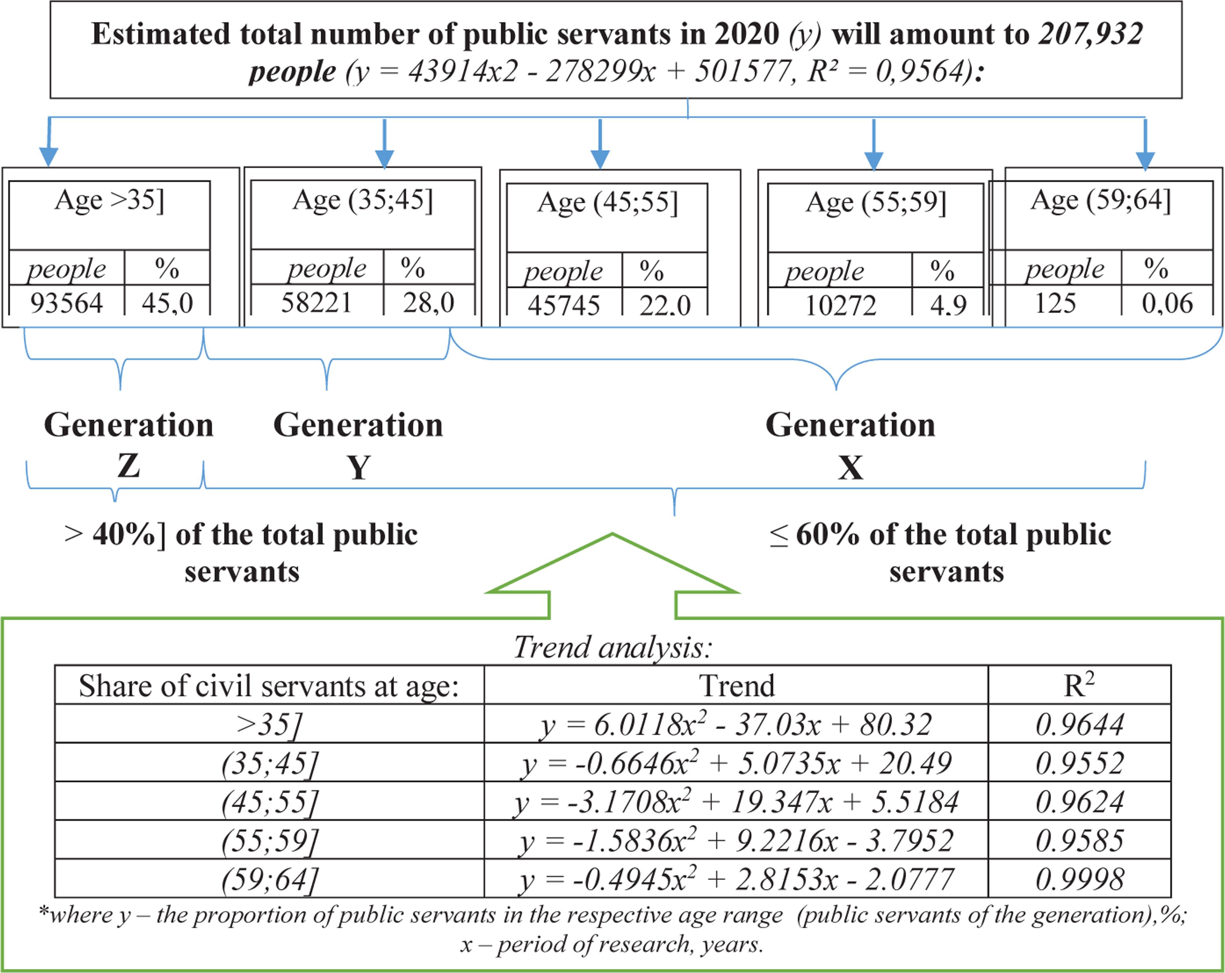 Trends in changes in the share of public servants by 2020Source: Calculated by the authors based on information from the State Statistics Service of Ukraine, 2012, 2013, 2014, 2015, 2016, 2017.