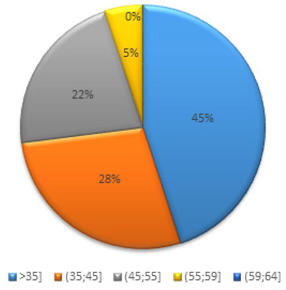 The projected structure of the civil service of Ukraine by age in 2020Source: Calculated by the authors based on information from the Figure 3.