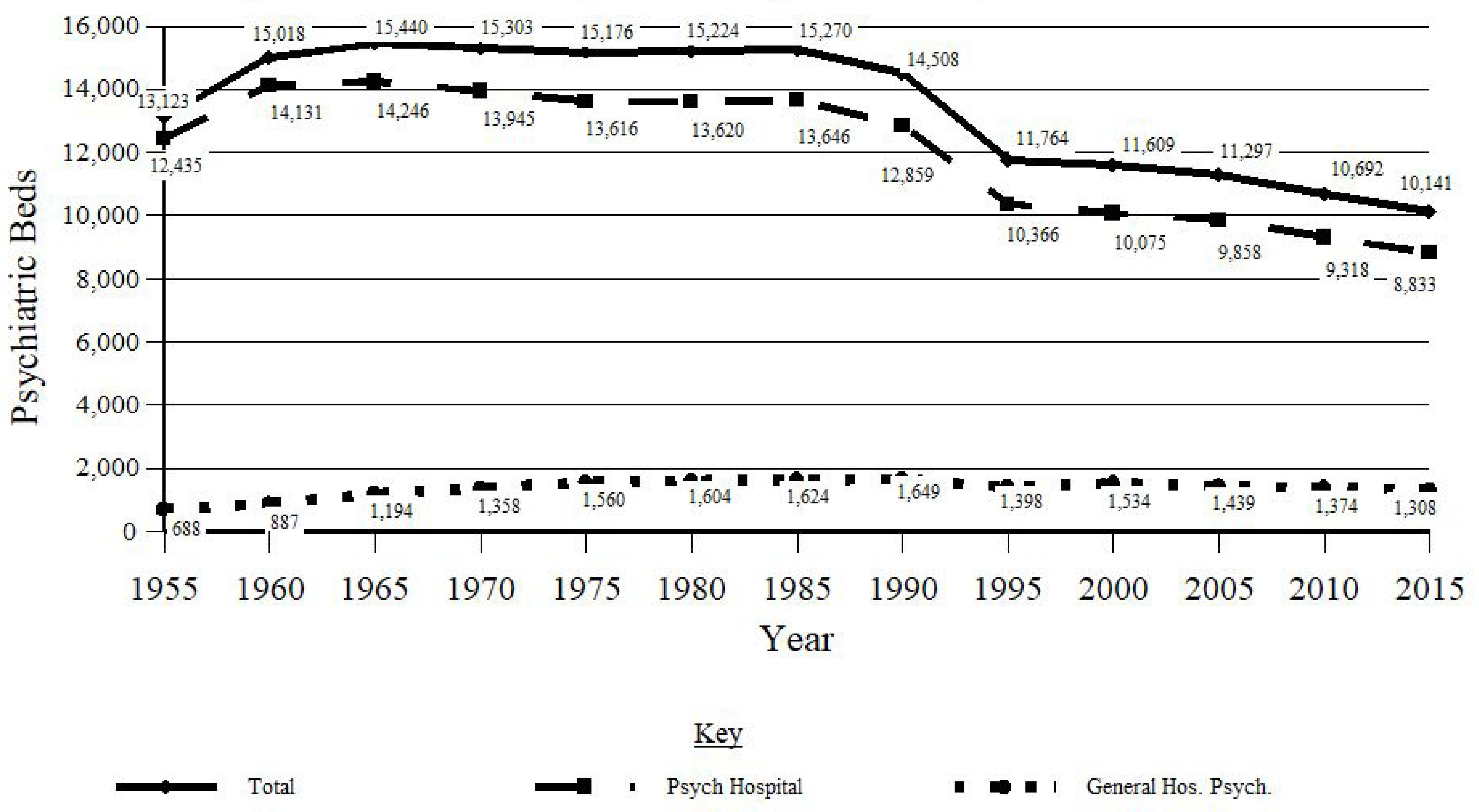 Trends in Psychiatric Inpatient Care, 1955 to 2015Source: IHIS (1959–2016)