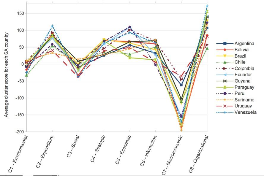 Cluster values for each South American country