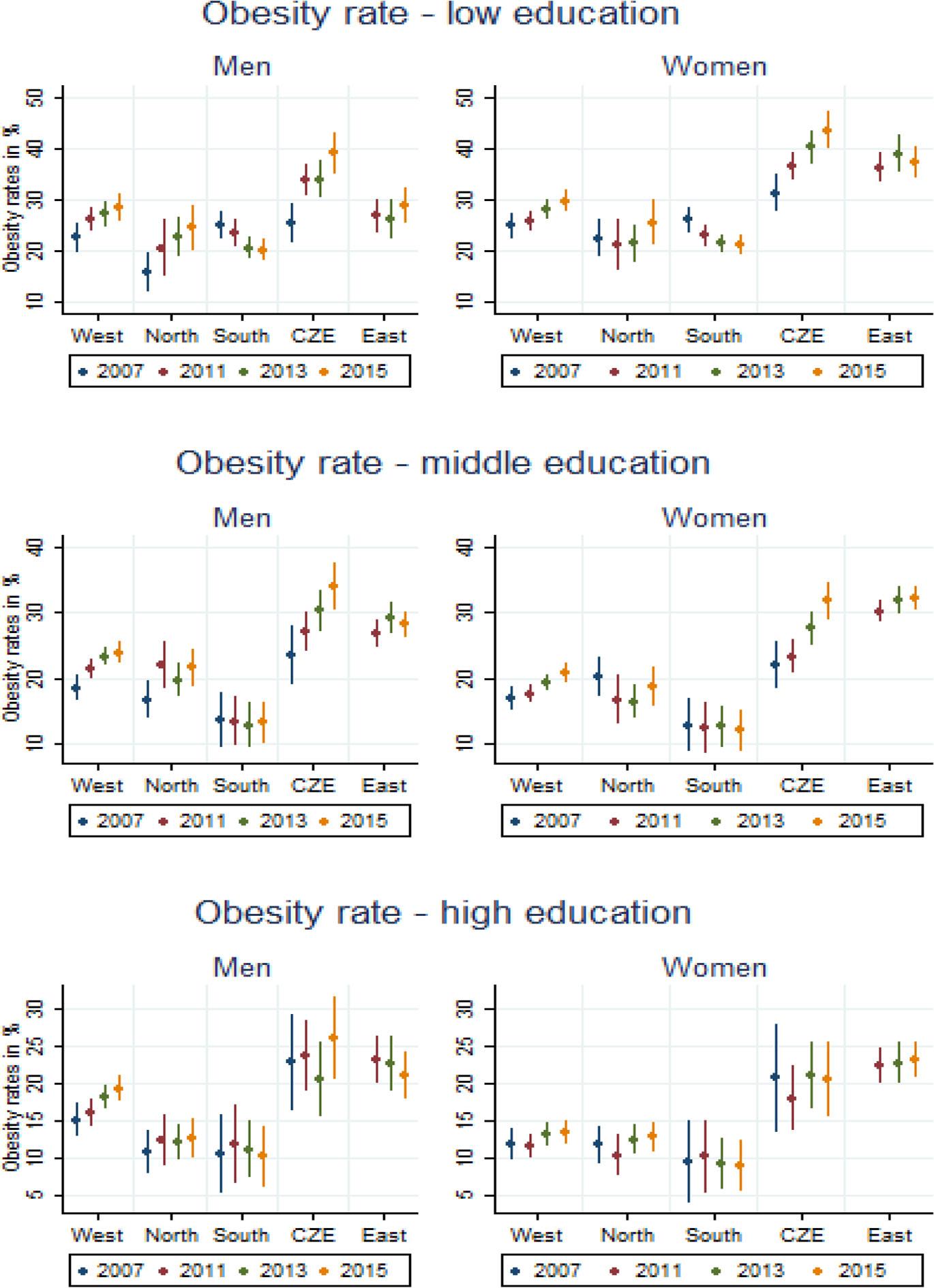 Obesity rates for men and women with low, middle, and high educationNote: Source SHARE, own computation.