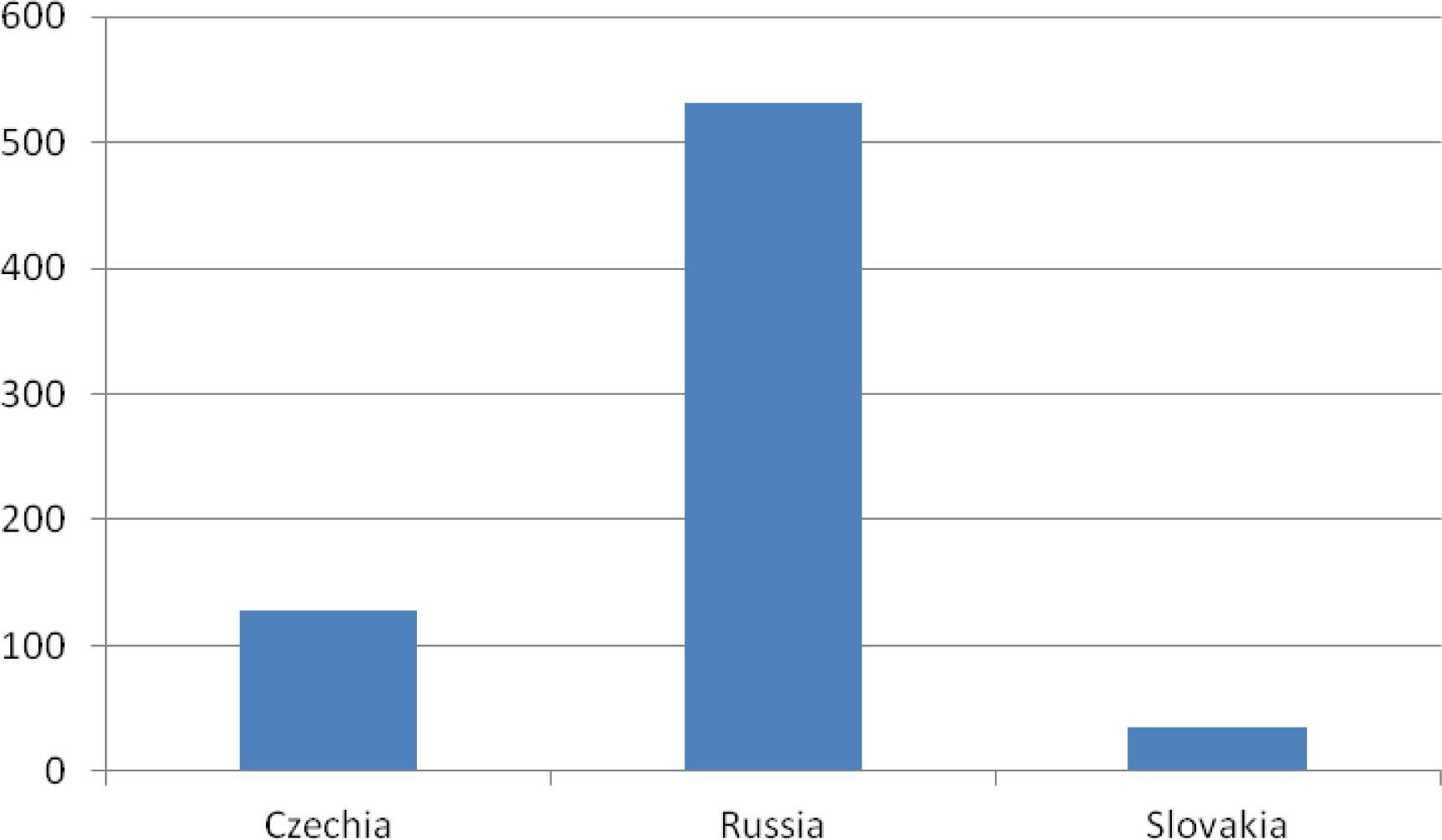 COVID-19 spread in the selected countries (number of registered cases per 100,000 inhabitants, July 15, 2020)Source: authors
