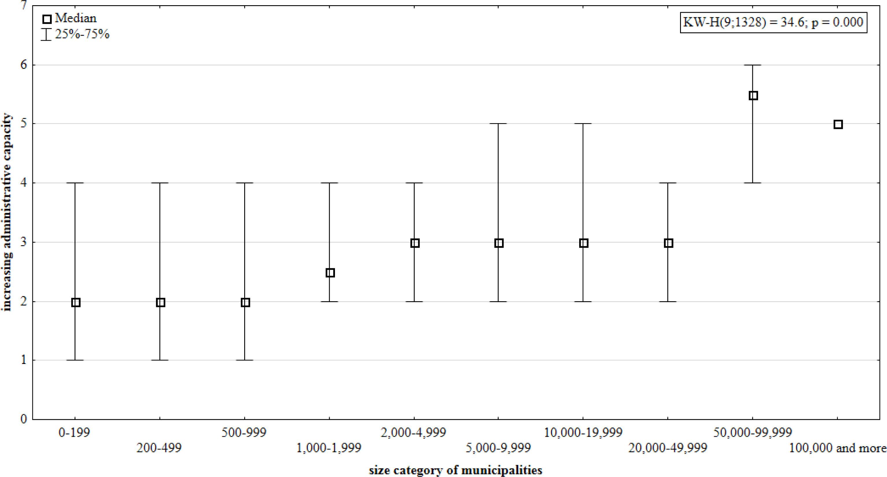 Increasing administrative capacity according to municipality sizeSource: Authors own elaboration