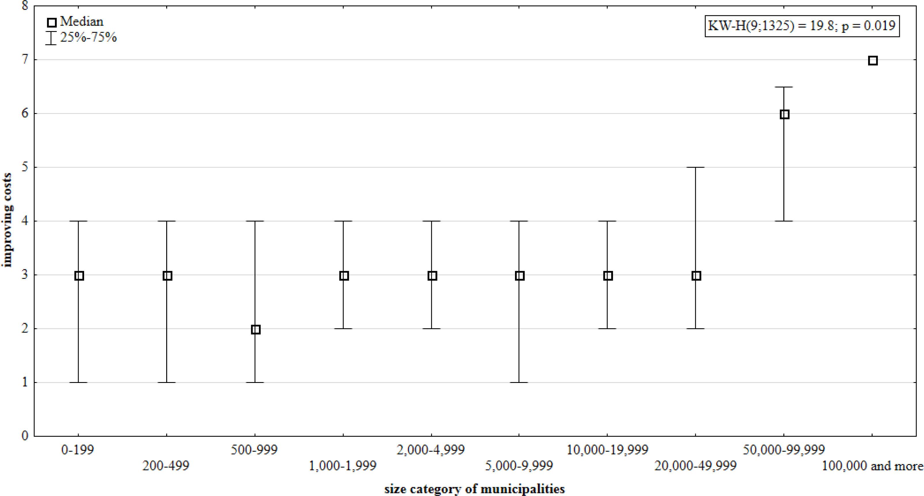Reducing costs according to municipality sizeSource: Authors own elaboration