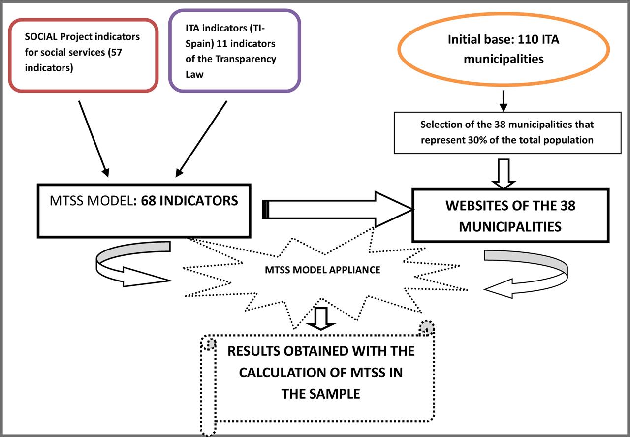MTSS Evaluation ModelSource: Own elaboration