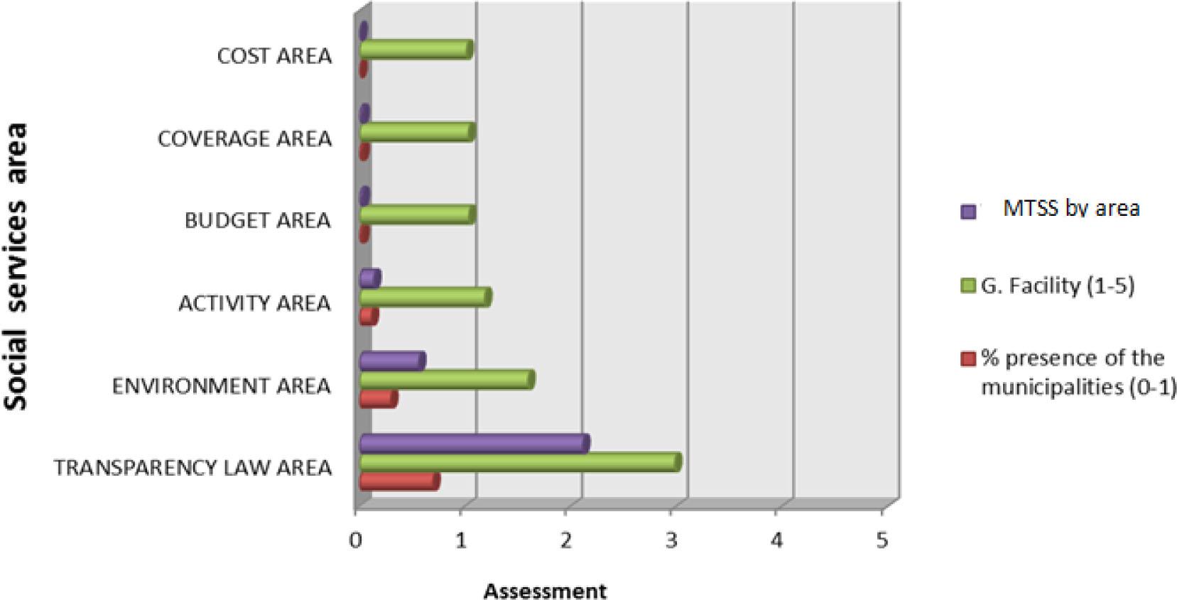 Results data from the MTSS by Social Services AreasSource: Own elaboration