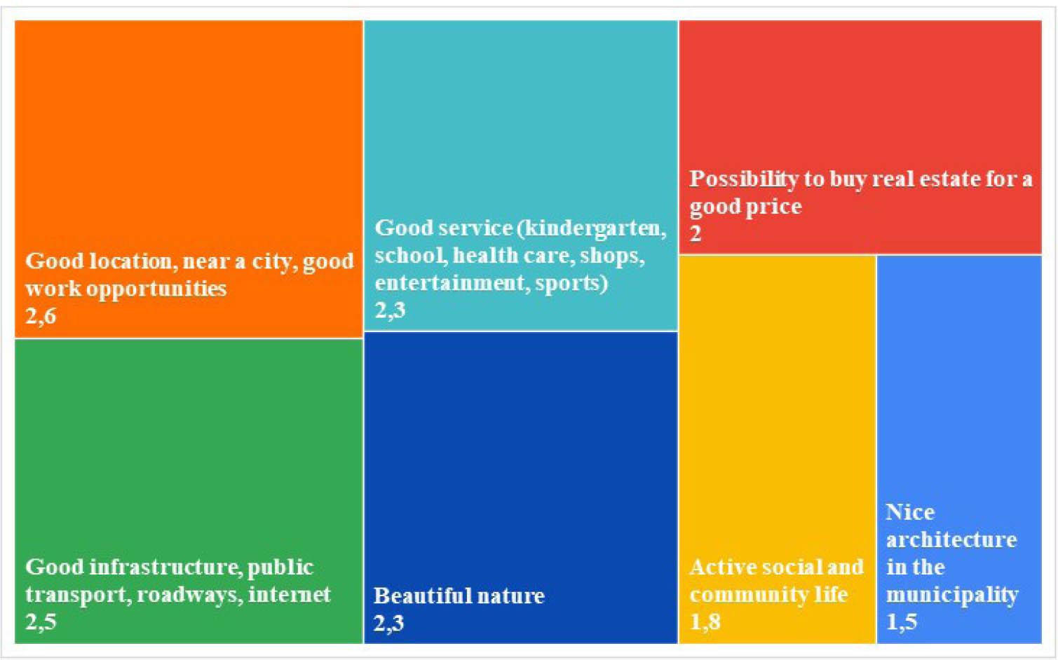 Preferences in the commuter zone