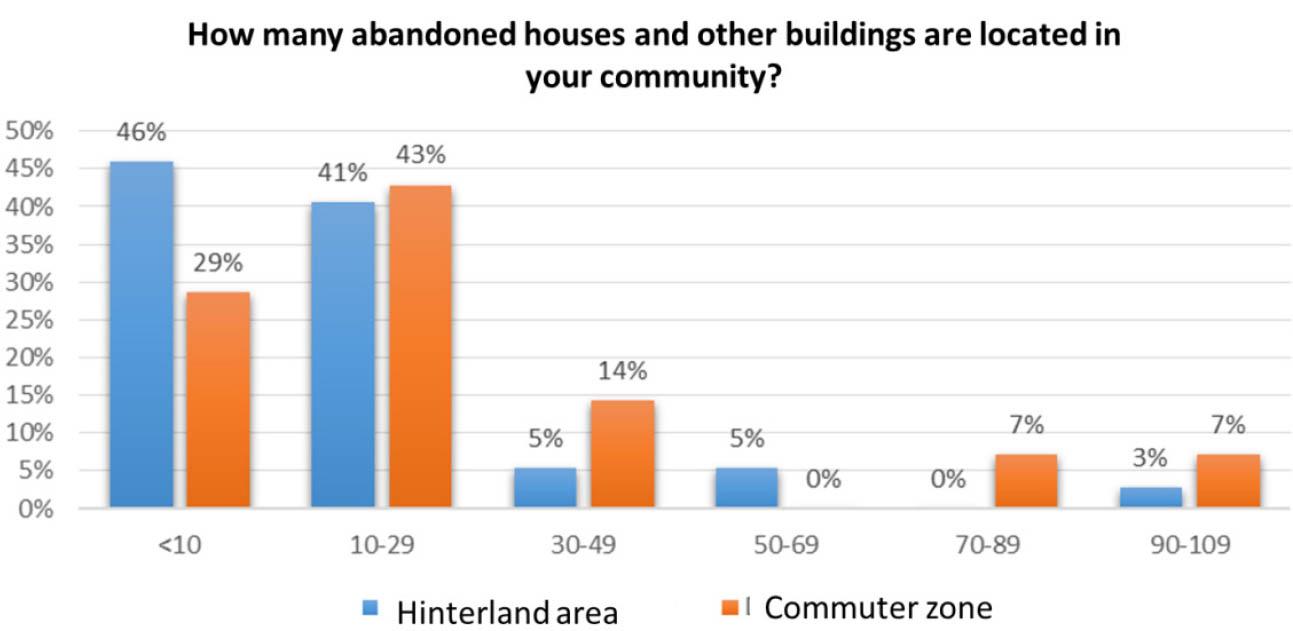 The number of abandoned objects in the municipality