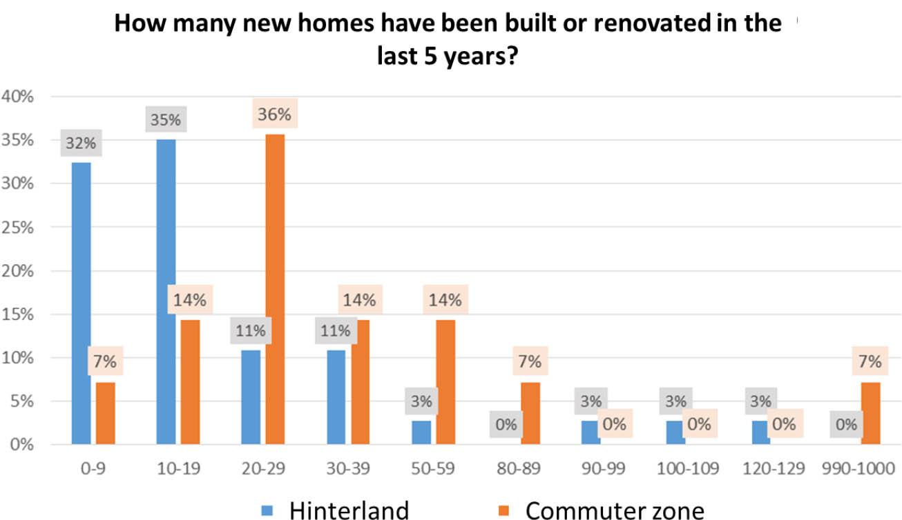 New/renovated home construction in the last 5 years