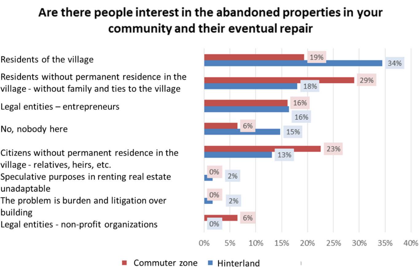 Interest in abandoned property in the community