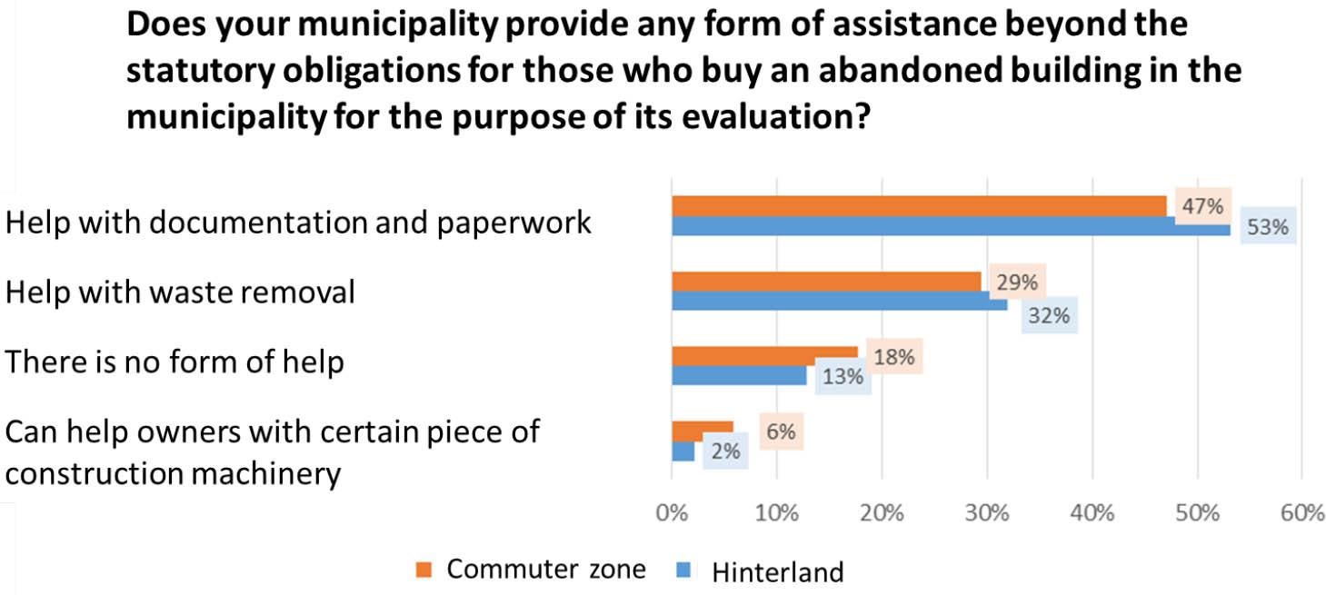 Assistance to potential owners