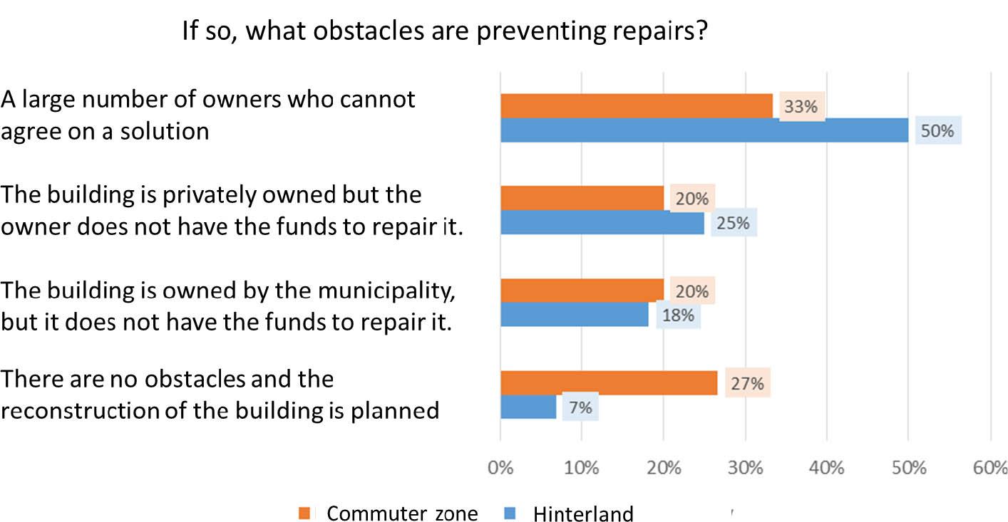 Obstacles to preventing repairs of buildings with a positive influence on the local inhabitants