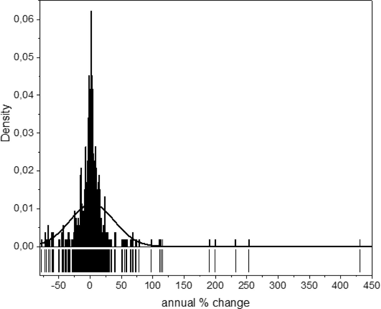 Annual percent changes across budget functions, 1996–2018