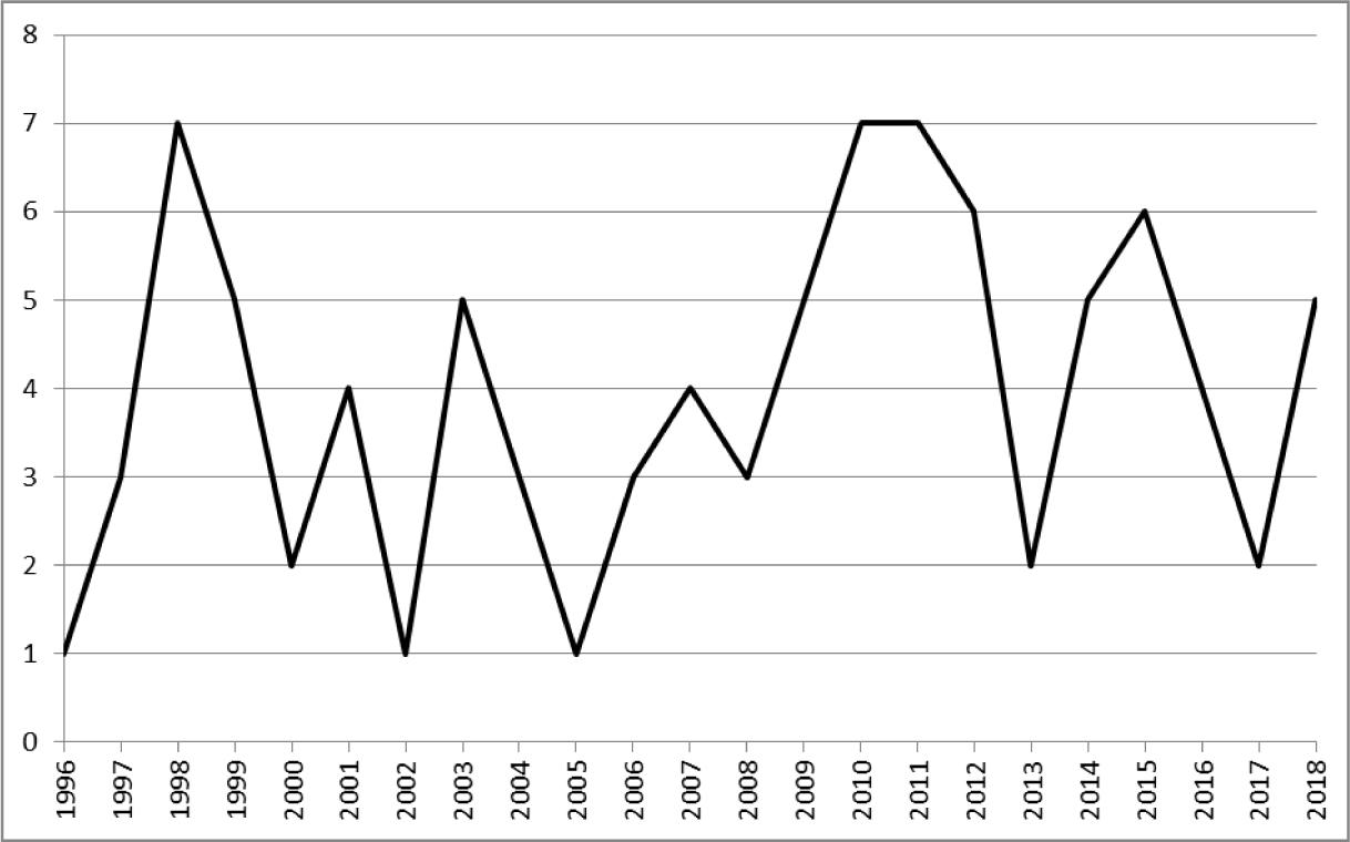 Fiscal years and number of outliers based on the Median Absolute Deviation test