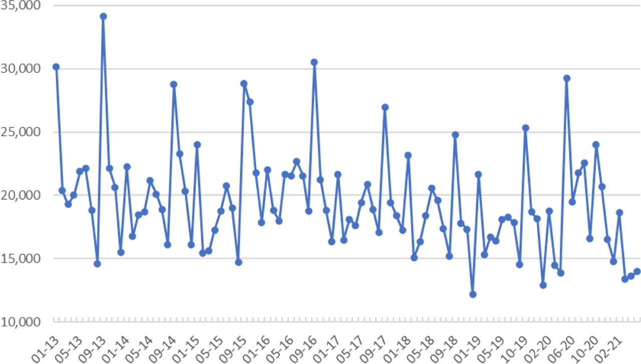 Inflow of newly registered jobseekers in total. Source: own elaboration