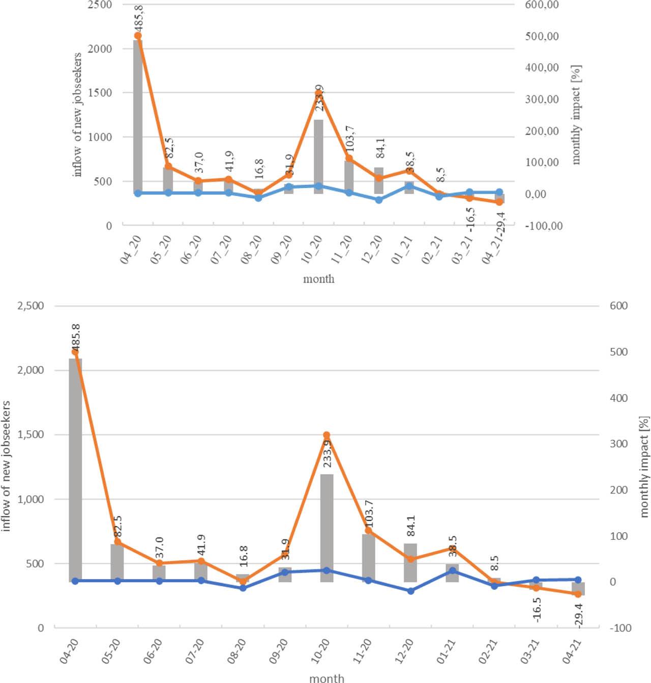 Monthly impact of the pandemic on unemployment in sector I – accommodation and food service activities.Source: own elaboration.