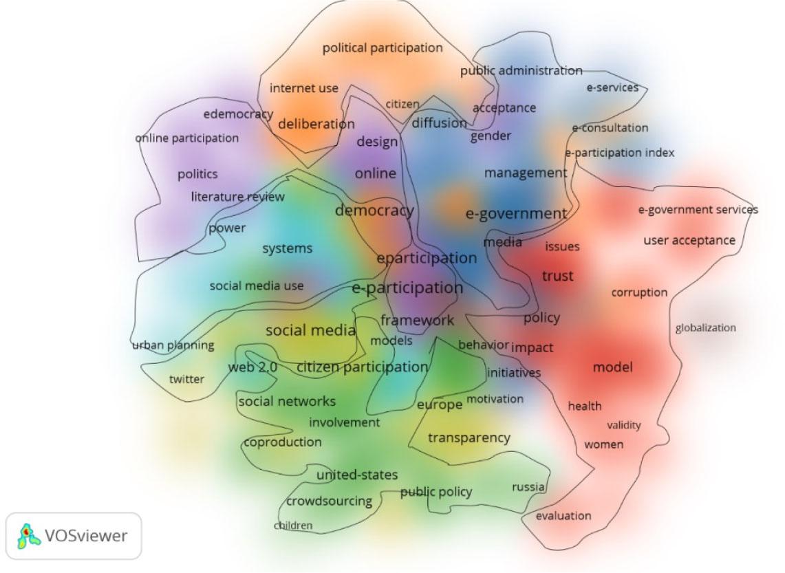 Density visualization map on the three main topics in VosViewer in E-participation. Weight: Link.