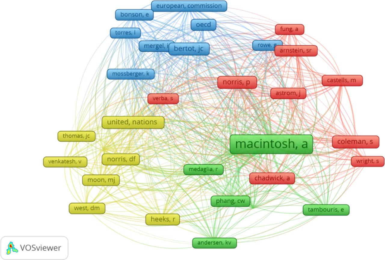 Co-citation authors visualization map on e-participation. (Weight: Total Link strength).