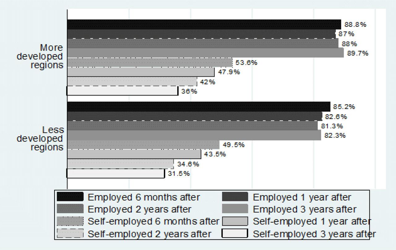 The proportion of employed and self-employed in the more developed and less-developed sub-regions after the end of support